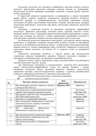 Інноваційна діяльність дає можливість професійного зростання кожного педагога,
допомагає прогнозувати результати навчання, спонукає вчителя до саморозвитку.
Педагогічний колектив впроваджує інноваційні технології в освітній процес, проєктує
освітнє середовище.
В практичній діяльності використовуємо та впроваджуємо у закладі інноваційні
форми роботи, зокрема: співбесіди, індивідуальні програми розвитку, психолого-
педагогічні семінари та семінари-практикуми, консультації, проведення засідань
методичних об’єднань, розв’язування педагогічних ситуацій, майстер-класів, конкурсів
педагогічної майстерності, педагогічне порт фоліо, комп’ютерні презентації, педагогічні
мости тощо.
Відносини з педагогами будуємо на принципах партнерства, інформаційної
доступності. Проводили анкетування, методичні ринги, засідання «круглих столів»,
навчальні тренінги тощо. Із традиційних форм методичної роботи практикували у закладі:
ділові ігри, семінари для педагогів з питань упровадження інноваційних технологій в
освітній процес, проблемні семінари, методичні практикуми, круглі столи тощо.
Як засвідчили результати проведеного анкетування, для педагогів закладу важлива
особистісна та професійна мотивація. Педагогічний колектив готовий до інноваційної
діяльності за мотиваційним компонентом, менше – за практичним. Саме власна ініціатива,
бажання педагога є умовою впровадження нових технологій. Спираючись на результати
опитування, можна зазначити, що близько 95 ℅ педагогів готові до інноваційної
діяльності.
Здійснюючи інноваційну діяльність у закладі, дбаємо про інтелектуальне
підживлення процесів інноваційного розвитку. Педагоги налагодили співпрацю з
науковцями та закладами освіти, що працюють в інноваційному руслі.
Протягом звітного періоду проводилася плідна методична робота над реалізацією
науково-методичного проєкту закладу.
Для забезпечення спілкування та взаємодопомоги педагогам було організовано
роботу консультаційно-інформаційного пункту для надання допомоги з питань:
планування методичної роботи, організації проектної діяльності, психологічної
діагностики школярів, психолого-педагогічного супроводу з розвитку самоефективної
особистості, формування аналітичного і критичного мислення учнів.
Протягом 2022-2023 навчального року у закладі були проведені:
✔ Засідання педагогічної ради:
№
Питання, які розглядаються
Дата
проведення
Відповідальні
1. Про організацію освітнього процесу в закладі у
І семестрі 2022-2023 н.р.
Вересень, 2022 Директор
2. Про організацію та проведення Дня відкритих
дверей і Свята першого дзвоника в закладі.
Заступник
директора з ВР
3. Про курсову перепідготовку педпрацівників у
2022-2023 навчальному році.
Заступник
директора з НВР
4. Про роботу зі зверненнями громадян. Директор
5. Про недопущення заборгованості за житлово-
комунальні послуги, порядку погашення
існуючої заборгованості.
Директор
6. Про нормативне забезпечення %
вакцинованого персоналу закладу
Директор
1. Про виконання рішень попередньої наради. Жовтень, 2022 Секретар
2. Про організацію та проведення заходів у
період осінніх канікул.
Заступник
директора з ВР
3. Про організацію роботи з обдарованими
дітьми.
Заступник
директора з НВР
 