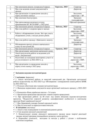 1. Про виконання рішень попередньої наради. Березень, 2023 Секретар
2. Про стан ведення ділової документації в
закладі.
Директор
3. Про організацію та проведення заходів у
період весняних канікул.
Заступник
директора з ВР
4. Про місячник благоустрою. Завідувач
господарством
5. Про проходження медичного огляду
працівниками КГ №124 КМР у 2022 році.
Офісний працівник
1. Про виконання рішень попередньої наради. Квітень, 2023 Секретар
2. Про стан роботи з охорони праці в закладі. Заступник
директора з НВР
3. Робота з обдарованими дітьми. Звіт про участь
обдарованих учнів у заходах різних рівнів.
Заступник
директора з НВР,
ВР
4. Про стан роботи закладу з Цивільного захисту. Завідувач
господарством
5. Обговорення проєкту річного навчального
плану на наступний рік.
Директор
1. Про виконання рішень попередньої наради Травень, 2023 Секретар
2. Про організоване закінчення навчального року. Директор
3. Аналіз результатів роботи за веденням усіх
видів документації.
Директор
4. Підготовка до складання моніторингу участі та
результативності за 2022-2023 н. р.
Заступник
директора з НВР,
ВР
5. Про організацію та проведення заходів у
період літніх канікул 2023 року.
Заступник
директора з НВР,
ВР
✓ Засідання науково-методичної ради:
✓
✓ І засідання (вересень)
✓ 1. Аналіз методичної роботи за минулий навчальний рік. Організація методичної
роботи педколективу на 2022-2023 н.р. Обговорення і затвердження планів роботи ШМК
на 2022-2023 н.р.
✓ 2. Розподіл обов’язків між членами методичної ради.
✓ 3. Вивчення нормативних документів щодо організації освітнього процесу у 2022-2023
н.р.
✓ 4. Концепція «Нова українська школа» - 5ті класи.
✓ 5. Організація проведення предметних тижнів (термін проведення).
✓ 6. Про організацію роботи на ІІІ етапі над новим обласним науково-методичним
проєктом. “Педагогічні стратегії розвитку самоефективної особистості в освітньому
просторі Нової української школи”
✓ 7. Про Державний стандарт базової середньої освіти
✓ 8. Про хід атестації та перепідготовки вчителів.
✓ ІІ засідання (листопад)
✓ 1. Аналіз стану відвідування та взаємовідвідування уроків.
✓ 2. Стан ведення шкільної документації.
✓ 3. Концептуальні основи діяльності навчального закладу щодо творчої реалізації
завдань міської програми інноваційного розвитку освіти регіону.
✓ 4. Корекційні технології, методики та методи у роботі з дітьми з особливими
освітніми потребами.
 
