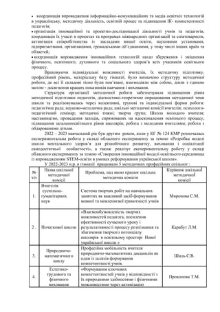 • координація впровадження інформаційно-комунікаційних та медіа освітніх технологій
в управлінську, методичну діяльність, освітній процес та підвищення ІК- компетентності
педагогів;
• організація інноваційної та проектно-дослідницької діяльності учнів та педагогів,
координація їх участі в проектах та програмах міжнародних організацій та співтовариств,
активізація співробітництва із закладами вищої освіти, науковими установами,
підприємствами, організаціями, громадськими об’єднаннями, у тому числі інших країн та
областей;
• координація впровадження інноваційних технологій щодо збереження і зміцнення
фізичного, психічного, духовного та соціального здоров’я всіх учасників освітнього
процесу.
Враховуючи індивідуальні можливості вчителів, їх методичну підготовку,
професійний рівень, матеріальну базу гімназії, було визначено структуру методичної
роботи, де всі її складові тісно були пов’язані, взаємодіяли між собою, діяли з єдиною
метою - досягнення кращих показників навчання і виховання.
Структура організації методичної роботи забезпечувала підвищення рівня
методичної підготовки педагогів, діагностико-теоретичне опрацювання методичної теми
школи та реалізовувалась через колективні, групові та індивідуальні форми роботи:
педагогічна рада; науково-методична рада; шкільні методичні комісії вчителів; психолого-
педагогічний семінар; методичні тижні; творча група; Школа молодого вчителя;
наставництво, проведення заходів, спрямованих на вдосконалення освітнього процесу,
підвищення загальноосвітнього рівня школярів; робота з молодими вчителями; робота з
обдарованими дітьми.
2022 – 2023 навчальний рік був другим роком, коли у КГ № 124 КМР розпочалась
експериментальна робота у складі обласного експерименту за темою «Розробка моделі
школи ментального здоров’я для різнобічного розвитку, виховання і соціалізації
самодостатньої особистості», а також реалізує експериментальну роботу у складі
обласного експерименту за темою «Створення інноваційної моделі освітнього середовища
із впровадженням STEM-освіти в умовах реформування української школи».
У 2022-2023 н.р. в гімназії працювали 5 методичних професійних спільнот :
№
з/п
Назва шкільної
методичної
комісії
Проблема, над якою працює шкільна
методична комісія
Керівник шкільноЇ
методичноЇ
комісії
1.
Вчителів
суспільно-
гуманітарних
наук
Система творчих робіт на навчальних
заняттях як важливий засіб формування
мовної та мовленнєвої грамотності учнів
Миронова С.М.
2 . Початкової школи
«Взаємообумовленість творчих
можливостей педагога, посилення
ефективності сучасного уроку і
результативності процесу розпізнання та
збагачення творчого потенціалу
школярів в освітньому просторі Нової
української школи »
Карабут Л.М.
3.
Природничо-
математичного
циклу
Професійна мобільність вчителя
природничо-математичних дисциплін як
один із шляхів формування
компетентності учнів.
Шиль С.В.
4.
Естетико-
трудового та
фізичного
виховання
«Формування ключових
компетентностей учнів у відповідності з
їх природними здібностями і фізичними
можливостями через активізацію
Прокопова Т.М.
 