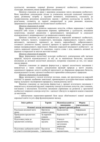 суспільстві, виховання здорової фізично розвинутої особистості, цивілізованого
господаря, виховання уміння професійного визначення.
Ціннісне ставлення до праці є важливою складовою змісту виховання особистості.
Воно передбачає усвідомлення дітьми та учнівською молоддю соціальної значущості
праці, розвинену потребу у трудовій активності, ініціативність, схильність до
підприємництва; розуміння економічних законів і проблем суспільства та засобів їх
розв’язання, готовність до творчої самореалізації за умов ринкових відносин,
сформованість працелюбності як базової якості особистості.
Ціннісне ставлення до людей
Мета: прищеплювати розвиток моральних почуттів, стійких переконань і потреби
поводити себе згідно з моральними нормами, прийнятими у суспільстві, виховання
патріотизму, свідомої дисципліни і організованості, громадянської та соціальної
відповідальності, непримиренності до аморальних вчинків людей.
Ціннісне ставлення до людей проявляється у моральній активності особистості,
прояві чуйності, чесності, толерантності, милосердя, справедливості, гідності, совісті,
ввічливості, тактовності, терпимості до іншого, миролюбності, доброзичливості,
готовності допомогти іншим; здатності прощати та просити пробачення, протистояти
виявам несправедливості, жорстокості. Показник моральної вихованості особистості - це
єдність моральної свідомості та поведінки, єдність слова і діла, наявність активної за
формою та моральної за змістом життєвої позиції.
Ціннісне ставлення до природи
Мета: формування екологічної культури особистості, усвідомлення себе часткою
природи, відчуття відповідальності за неї, як за національне багатство, залучення
вихованців до активної екологічної діяльності, нетерпиме ставлення до тих, хто завдає
шкоди природі.
Ціннісне ставлення до природи формується у процесі екологічного виховання і
виявляється у таких ознаках: усвідомлення функцій природи у житті людини,
самоцінності природи; почутті особистої причетності до збереження природних багатств,
відповідальності за них; здатності особистості гармонійно співіснувати з природою.
Ціннісне ставлення до мистецтва
Мета: виховувати у молоді естетичні погляди, смаки, які ґрунтуються на народній
естетиці та кращих надбаннях цивілізації, примножувати культурно-мистецьке надбання
народу відчувати і відтворювати прекрасне у повсякденному житті.
Ціннісне ставлення до мистецтва формується у процесі естетичного виховання і
виявляється у відповідній ерудиції, широкому спектрі естетичних почуттів, діях і вчинках,
пов’язаних з мистецтвом. Естетичне виховання спрямоване на розвиток у зростаючої
особистості широкого спектра почуттів - здатності збагнути та виразити власне ставлення
до мистецтва.
- забезпечення нормативно-правової бази щодо обов'язковості повної загальної
середньої освіти та усіх сфер функціонування закладу
Зміст роботи Термін Відповідальний за
виконання
Форма
узагальнення
Основні заходи виховання учнів у процесі урочної роботи
Реалізація виховної мети
уроку
Протягом
кожного уроку
Педколектив Інформація
Проведення предметних
тижнів
За окремим
планом
Керівники ПС Творчий звіт
Підготовка учнів до
предметних олімпіад
Вересень-
грудень
Учителі-
предметники,
заступники
директора
Звіт
Підготовка здобувачів освіти
до участі в інтелектуальних,
Протягом
навчального
Учителі-
предметники,
Звіт
 
