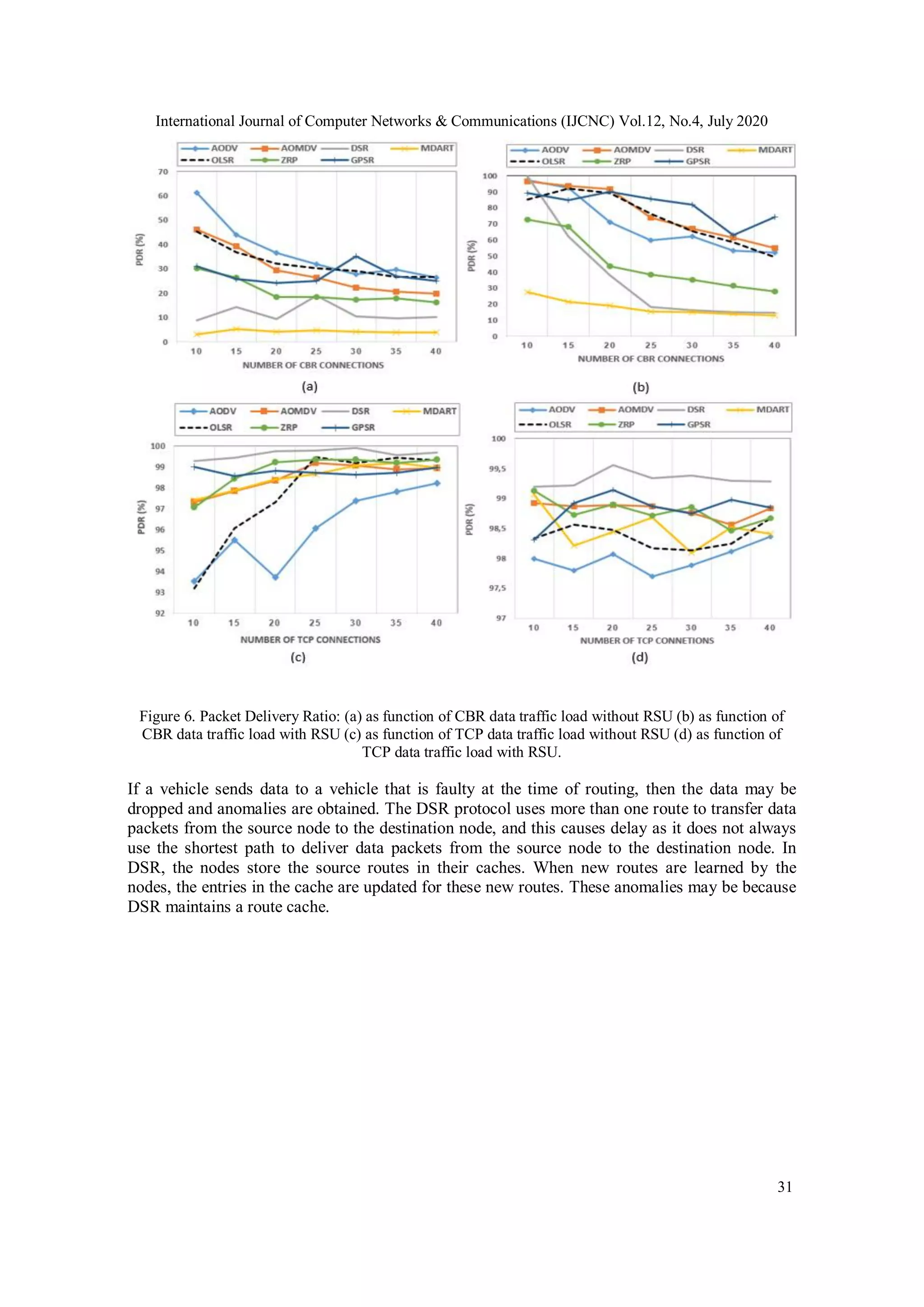 International Journal of Computer Networks & Communications (IJCNC) Vol.12, No.4, July 2020
31
Figure 6. Packet Delivery Ratio: (a) as function of CBR data traffic load without RSU (b) as function of
CBR data traffic load with RSU (c) as function of TCP data traffic load without RSU (d) as function of
TCP data traffic load with RSU.
If a vehicle sends data to a vehicle that is faulty at the time of routing, then the data may be
dropped and anomalies are obtained. The DSR protocol uses more than one route to transfer data
packets from the source node to the destination node, and this causes delay as it does not always
use the shortest path to deliver data packets from the source node to the destination node. In
DSR, the nodes store the source routes in their caches. When new routes are learned by the
nodes, the entries in the cache are updated for these new routes. These anomalies may be because
DSR maintains a route cache.
 