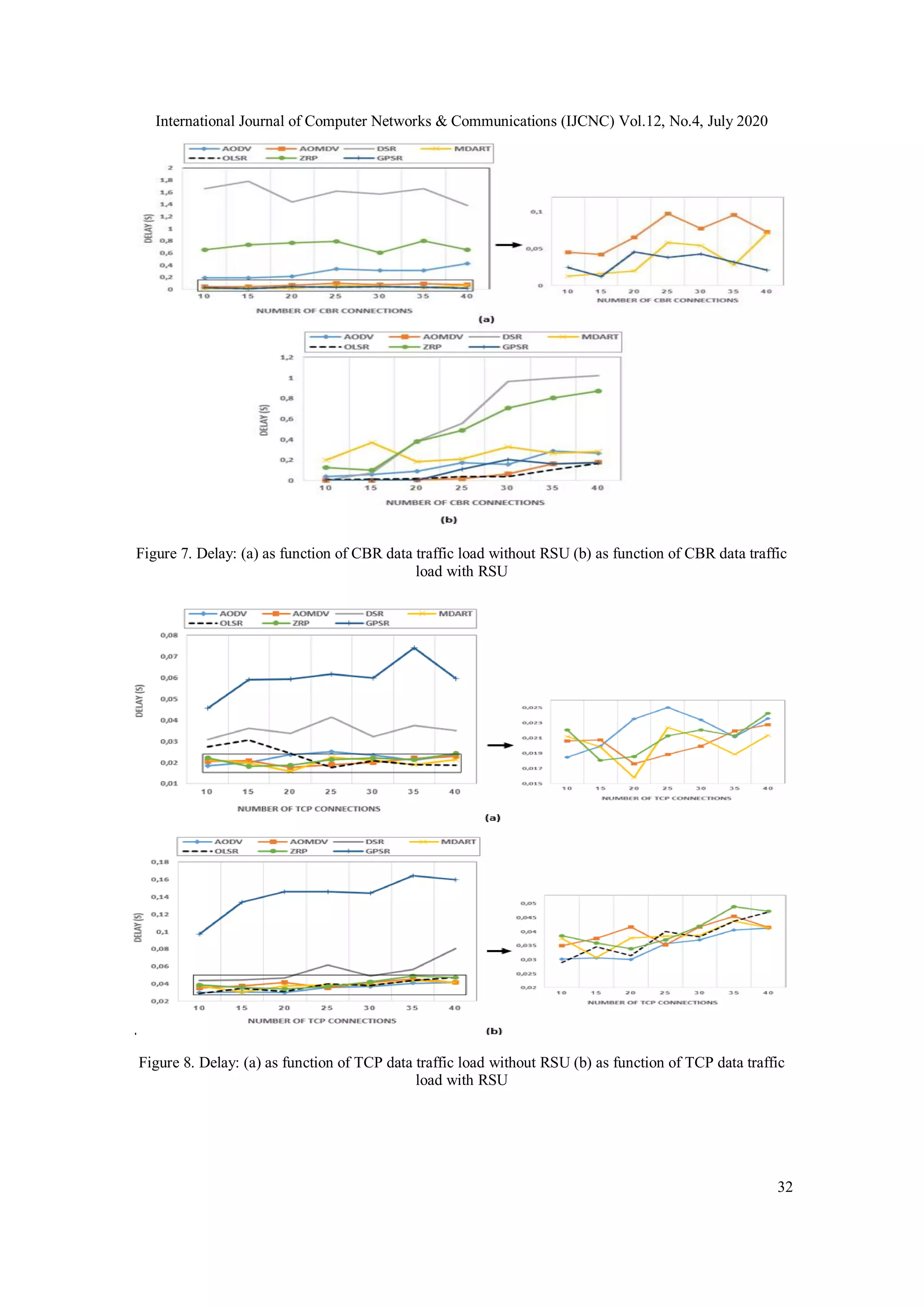 International Journal of Computer Networks & Communications (IJCNC) Vol.12, No.4, July 2020
32
Figure 7. Delay: (a) as function of CBR data traffic load without RSU (b) as function of CBR data traffic
load with RSU
Figure 8. Delay: (a) as function of TCP data traffic load without RSU (b) as function of TCP data traffic
load with RSU
 