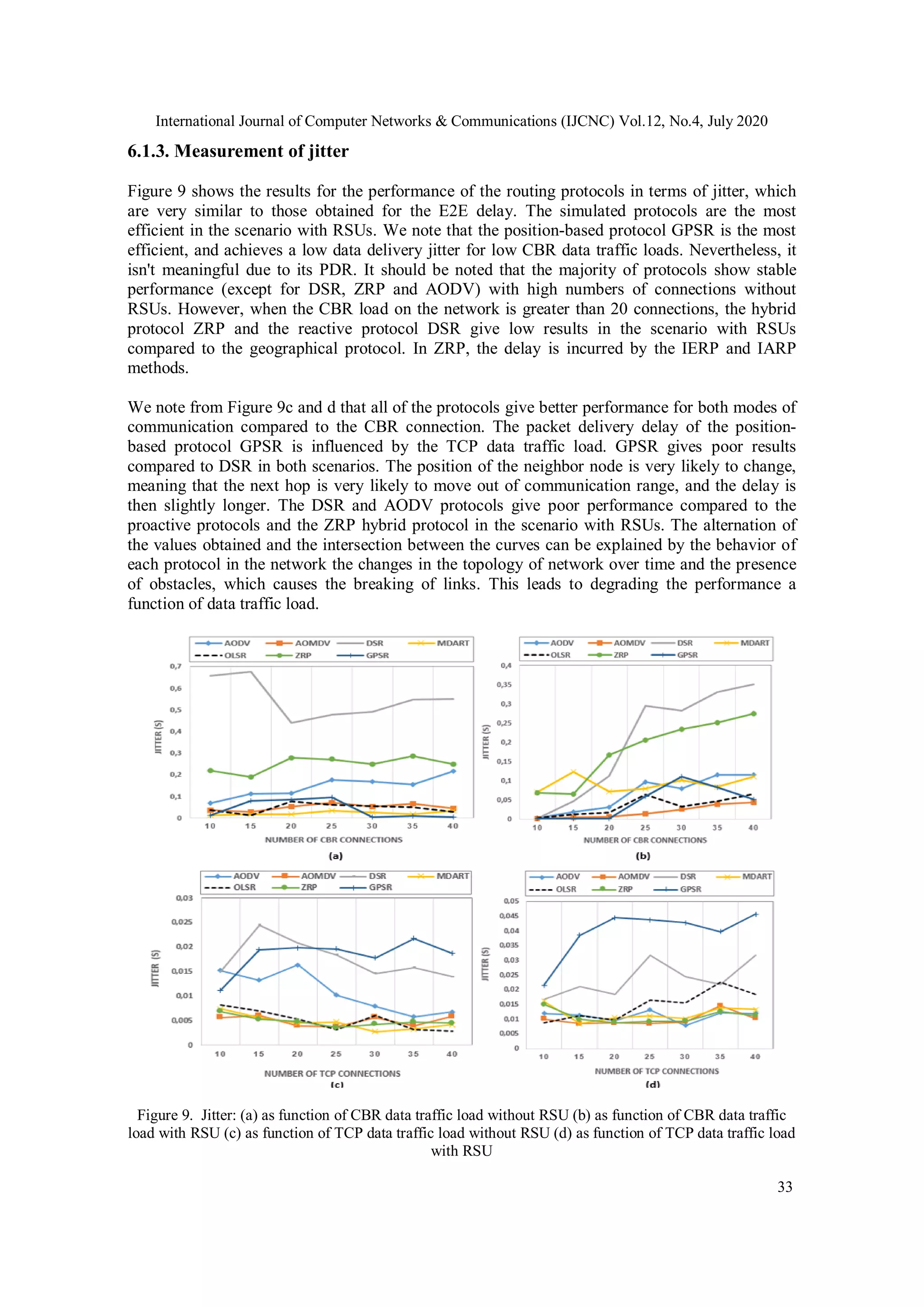 International Journal of Computer Networks & Communications (IJCNC) Vol.12, No.4, July 2020
33
6.1.3. Measurement of jitter
Figure 9 shows the results for the performance of the routing protocols in terms of jitter, which
are very similar to those obtained for the E2E delay. The simulated protocols are the most
efficient in the scenario with RSUs. We note that the position-based protocol GPSR is the most
efficient, and achieves a low data delivery jitter for low CBR data traffic loads. Nevertheless, it
isn't meaningful due to its PDR. It should be noted that the majority of protocols show stable
performance (except for DSR, ZRP and AODV) with high numbers of connections without
RSUs. However, when the CBR load on the network is greater than 20 connections, the hybrid
protocol ZRP and the reactive protocol DSR give low results in the scenario with RSUs
compared to the geographical protocol. In ZRP, the delay is incurred by the IERP and IARP
methods.
We note from Figure 9c and d that all of the protocols give better performance for both modes of
communication compared to the CBR connection. The packet delivery delay of the position-
based protocol GPSR is influenced by the TCP data traffic load. GPSR gives poor results
compared to DSR in both scenarios. The position of the neighbor node is very likely to change,
meaning that the next hop is very likely to move out of communication range, and the delay is
then slightly longer. The DSR and AODV protocols give poor performance compared to the
proactive protocols and the ZRP hybrid protocol in the scenario with RSUs. The alternation of
the values obtained and the intersection between the curves can be explained by the behavior of
each protocol in the network the changes in the topology of network over time and the presence
of obstacles, which causes the breaking of links. This leads to degrading the performance a
function of data traffic load.
Figure 9. Jitter: (a) as function of CBR data traffic load without RSU (b) as function of CBR data traffic
load with RSU (c) as function of TCP data traffic load without RSU (d) as function of TCP data traffic load
with RSU
 