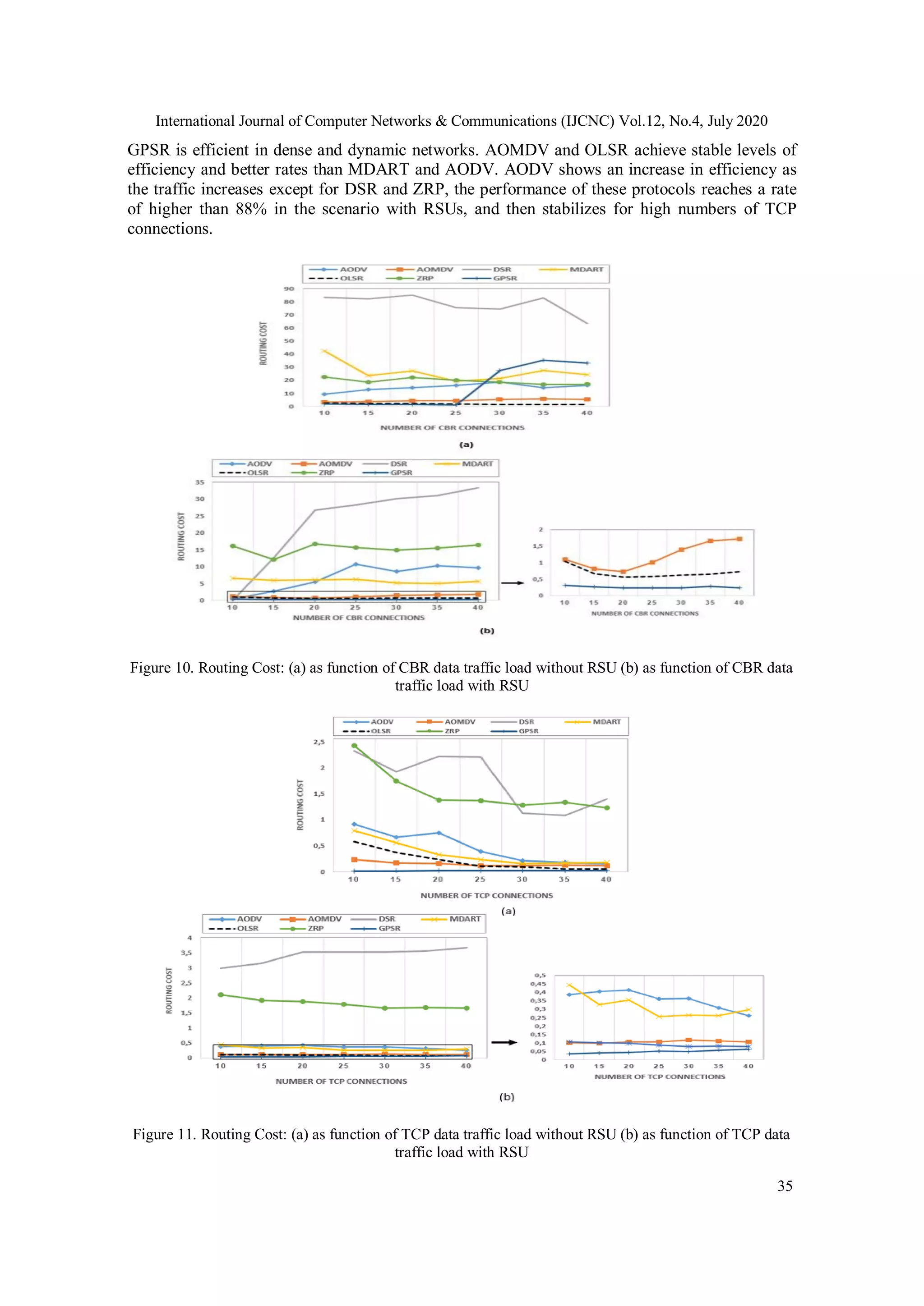International Journal of Computer Networks & Communications (IJCNC) Vol.12, No.4, July 2020
35
GPSR is efficient in dense and dynamic networks. AOMDV and OLSR achieve stable levels of
efficiency and better rates than MDART and AODV. AODV shows an increase in efficiency as
the traffic increases except for DSR and ZRP, the performance of these protocols reaches a rate
of higher than 88% in the scenario with RSUs, and then stabilizes for high numbers of TCP
connections.
Figure 10. Routing Cost: (a) as function of CBR data traffic load without RSU (b) as function of CBR data
traffic load with RSU
Figure 11. Routing Cost: (a) as function of TCP data traffic load without RSU (b) as function of TCP data
traffic load with RSU
 