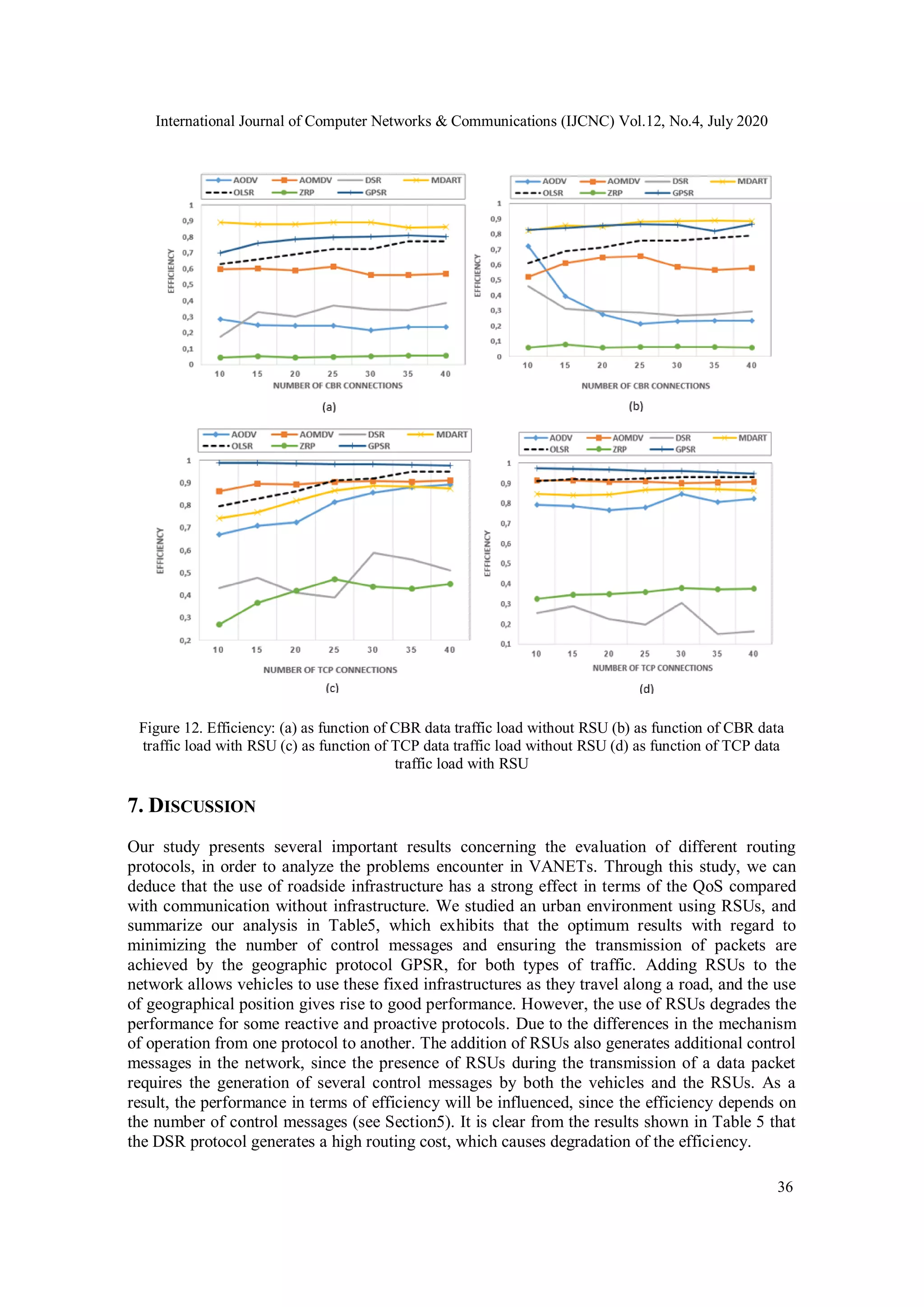 International Journal of Computer Networks & Communications (IJCNC) Vol.12, No.4, July 2020
36
Figure 12. Efficiency: (a) as function of CBR data traffic load without RSU (b) as function of CBR data
traffic load with RSU (c) as function of TCP data traffic load without RSU (d) as function of TCP data
traffic load with RSU
7. DISCUSSION
Our study presents several important results concerning the evaluation of different routing
protocols, in order to analyze the problems encounter in VANETs. Through this study, we can
deduce that the use of roadside infrastructure has a strong effect in terms of the QoS compared
with communication without infrastructure. We studied an urban environment using RSUs, and
summarize our analysis in Table5, which exhibits that the optimum results with regard to
minimizing the number of control messages and ensuring the transmission of packets are
achieved by the geographic protocol GPSR, for both types of traffic. Adding RSUs to the
network allows vehicles to use these fixed infrastructures as they travel along a road, and the use
of geographical position gives rise to good performance. However, the use of RSUs degrades the
performance for some reactive and proactive protocols. Due to the differences in the mechanism
of operation from one protocol to another. The addition of RSUs also generates additional control
messages in the network, since the presence of RSUs during the transmission of a data packet
requires the generation of several control messages by both the vehicles and the RSUs. As a
result, the performance in terms of efficiency will be influenced, since the efficiency depends on
the number of control messages (see Section5). It is clear from the results shown in Table 5 that
the DSR protocol generates a high routing cost, which causes degradation of the efficiency.
 