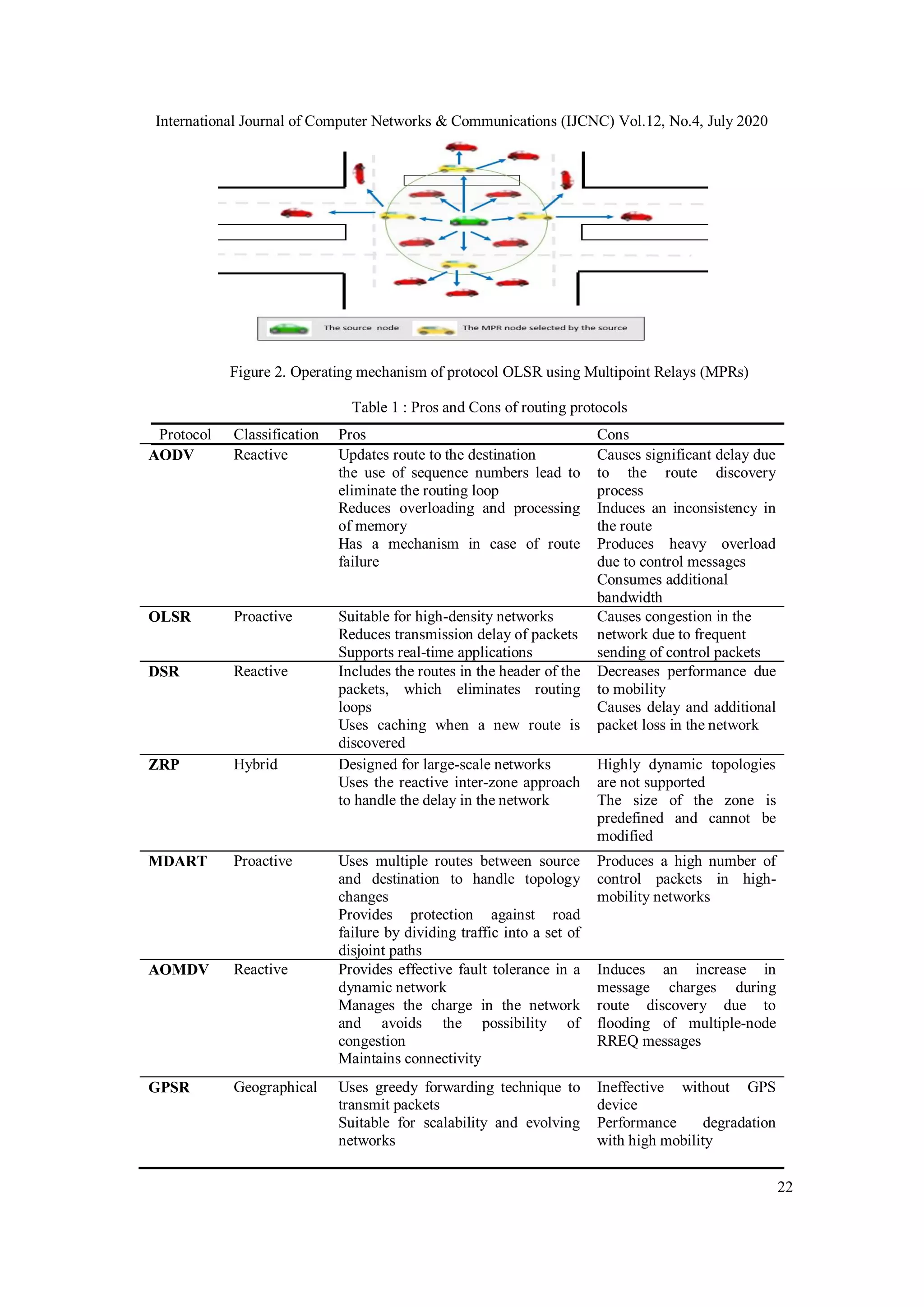 International Journal of Computer Networks & Communications (IJCNC) Vol.12, No.4, July 2020
22
Figure 2. Operating mechanism of protocol OLSR using Multipoint Relays (MPRs)
Table 1 : Pros and Cons of routing protocols
Protocol Classification Pros Cons
AODV Reactive Updates route to the destination
the use of sequence numbers lead to
eliminate the routing loop
Reduces overloading and processing
of memory
Has a mechanism in case of route
failure
Causes significant delay due
to the route discovery
process
Induces an inconsistency in
the route
Produces heavy overload
due to control messages
Consumes additional
bandwidth
OLSR Proactive Suitable for high-density networks
Reduces transmission delay of packets
Supports real-time applications
Causes congestion in the
network due to frequent
sending of control packets
DSR Reactive Includes the routes in the header of the
packets, which eliminates routing
loops
Uses caching when a new route is
discovered
Decreases performance due
to mobility
Causes delay and additional
packet loss in the network
ZRP Hybrid Designed for large-scale networks
Uses the reactive inter-zone approach
to handle the delay in the network
Highly dynamic topologies
are not supported
The size of the zone is
predefined and cannot be
modified
MDART Proactive Uses multiple routes between source
and destination to handle topology
changes
Provides protection against road
failure by dividing traffic into a set of
disjoint paths
Produces a high number of
control packets in high-
mobility networks
AOMDV Reactive Provides effective fault tolerance in a
dynamic network
Manages the charge in the network
and avoids the possibility of
congestion
Maintains connectivity
Induces an increase in
message charges during
route discovery due to
flooding of multiple-node
RREQ messages
GPSR Geographical Uses greedy forwarding technique to
transmit packets
Suitable for scalability and evolving
networks
Ineffective without GPS
device
Performance degradation
with high mobility
 