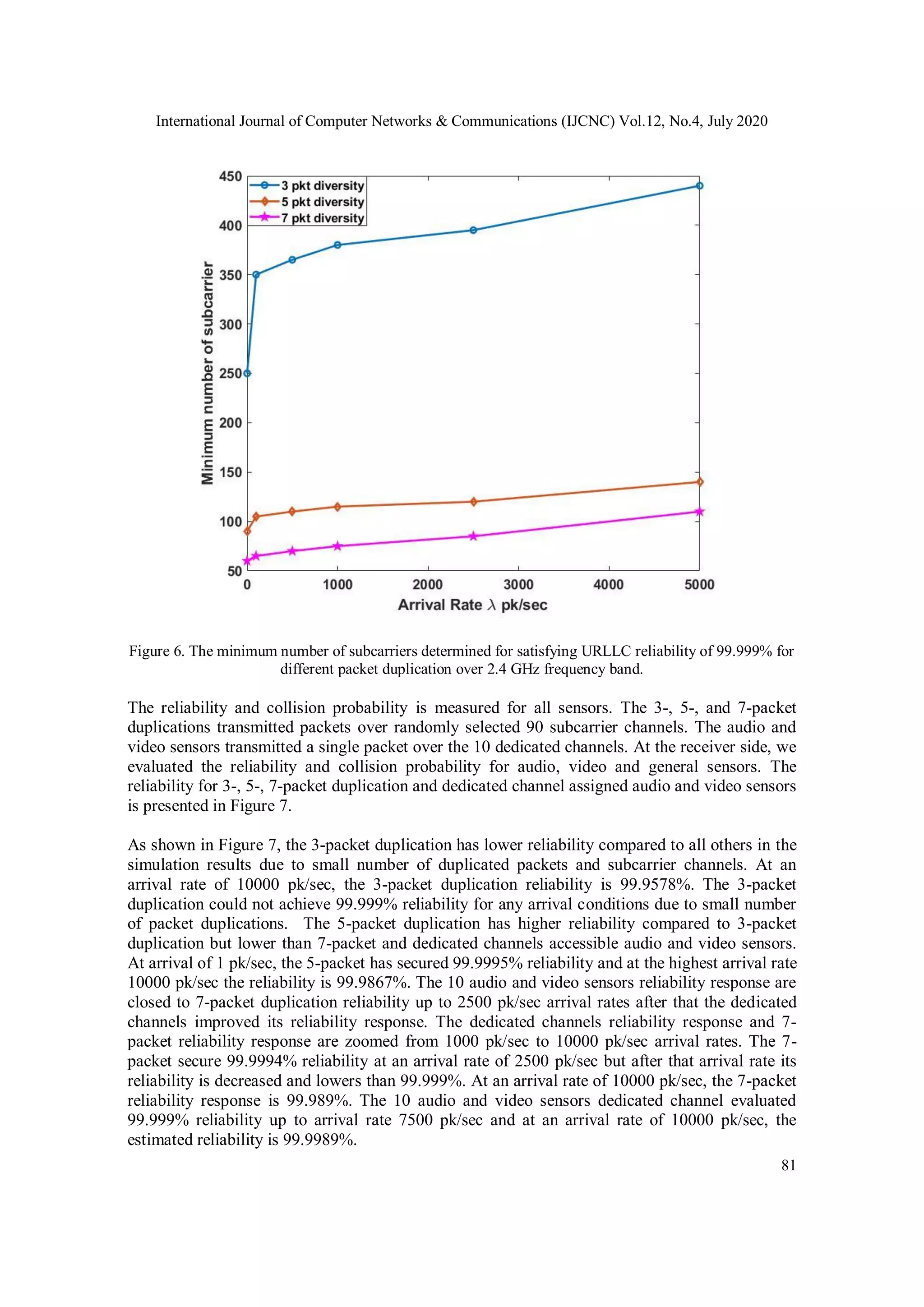 International Journal of Computer Networks & Communications (IJCNC) Vol.12, No.4, July 2020
81
Figure 6. The minimum number of subcarriers determined for satisfying URLLC reliability of 99.999% for
different packet duplication over 2.4 GHz frequency band.
The reliability and collision probability is measured for all sensors. The 3-, 5-, and 7-packet
duplications transmitted packets over randomly selected 90 subcarrier channels. The audio and
video sensors transmitted a single packet over the 10 dedicated channels. At the receiver side, we
evaluated the reliability and collision probability for audio, video and general sensors. The
reliability for 3-, 5-, 7-packet duplication and dedicated channel assigned audio and video sensors
is presented in Figure 7.
As shown in Figure 7, the 3-packet duplication has lower reliability compared to all others in the
simulation results due to small number of duplicated packets and subcarrier channels. At an
arrival rate of 10000 pk/sec, the 3-packet duplication reliability is 99.9578%. The 3-packet
duplication could not achieve 99.999% reliability for any arrival conditions due to small number
of packet duplications. The 5-packet duplication has higher reliability compared to 3-packet
duplication but lower than 7-packet and dedicated channels accessible audio and video sensors.
At arrival of 1 pk/sec, the 5-packet has secured 99.9995% reliability and at the highest arrival rate
10000 pk/sec the reliability is 99.9867%. The 10 audio and video sensors reliability response are
closed to 7-packet duplication reliability up to 2500 pk/sec arrival rates after that the dedicated
channels improved its reliability response. The dedicated channels reliability response and 7-
packet reliability response are zoomed from 1000 pk/sec to 10000 pk/sec arrival rates. The 7-
packet secure 99.9994% reliability at an arrival rate of 2500 pk/sec but after that arrival rate its
reliability is decreased and lowers than 99.999%. At an arrival rate of 10000 pk/sec, the 7-packet
reliability response is 99.989%. The 10 audio and video sensors dedicated channel evaluated
99.999% reliability up to arrival rate 7500 pk/sec and at an arrival rate of 10000 pk/sec, the
estimated reliability is 99.9989%.
 