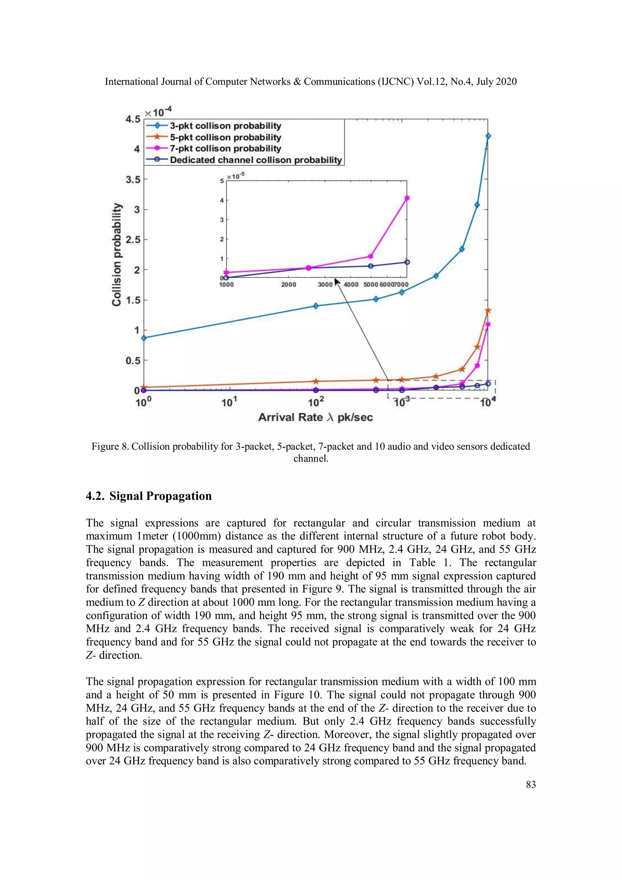 International Journal of Computer Networks & Communications (IJCNC) Vol.12, No.4, July 2020
83
Figure 8. Collision probability for 3-packet, 5-packet, 7-packet and 10 audio and video sensors dedicated
channel.
4.2. Signal Propagation
The signal expressions are captured for rectangular and circular transmission medium at
maximum 1meter (1000mm) distance as the different internal structure of a future robot body.
The signal propagation is measured and captured for 900 MHz, 2.4 GHz, 24 GHz, and 55 GHz
frequency bands. The measurement properties are depicted in Table 1. The rectangular
transmission medium having width of 190 mm and height of 95 mm signal expression captured
for defined frequency bands that presented in Figure 9. The signal is transmitted through the air
medium to Z direction at about 1000 mm long. For the rectangular transmission medium having a
configuration of width 190 mm, and height 95 mm, the strong signal is transmitted over the 900
MHz and 2.4 GHz frequency bands. The received signal is comparatively weak for 24 GHz
frequency band and for 55 GHz the signal could not propagate at the end towards the receiver to
Z- direction.
The signal propagation expression for rectangular transmission medium with a width of 100 mm
and a height of 50 mm is presented in Figure 10. The signal could not propagate through 900
MHz, 24 GHz, and 55 GHz frequency bands at the end of the Z- direction to the receiver due to
half of the size of the rectangular medium. But only 2.4 GHz frequency bands successfully
propagated the signal at the receiving Z- direction. Moreover, the signal slightly propagated over
900 MHz is comparatively strong compared to 24 GHz frequency band and the signal propagated
over 24 GHz frequency band is also comparatively strong compared to 55 GHz frequency band.
 