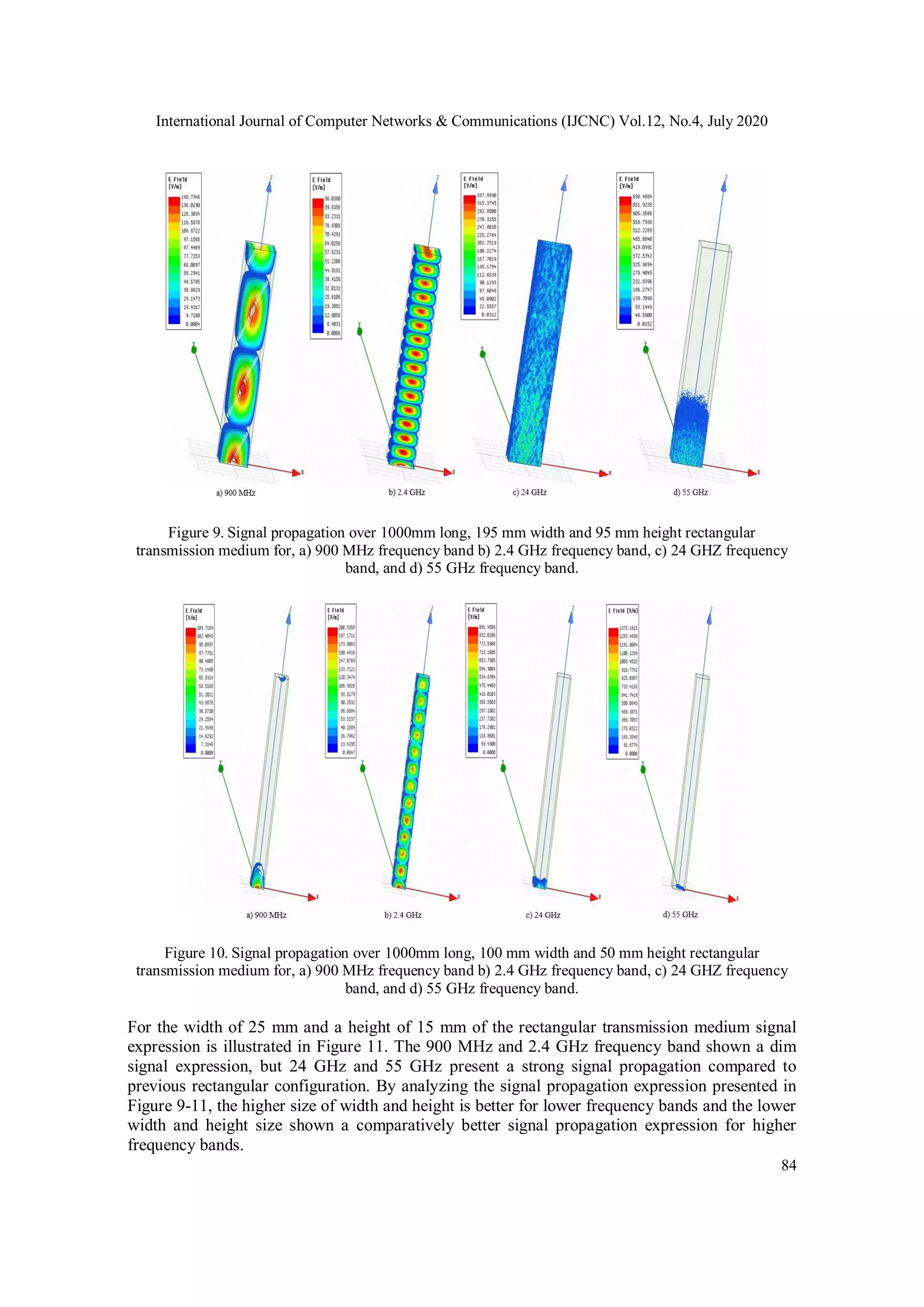 International Journal of Computer Networks & Communications (IJCNC) Vol.12, No.4, July 2020
84
Figure 9. Signal propagation over 1000mm long, 195 mm width and 95 mm height rectangular
transmission medium for, a) 900 MHz frequency band b) 2.4 GHz frequency band, c) 24 GHZ frequency
band, and d) 55 GHz frequency band.
Figure 10. Signal propagation over 1000mm long, 100 mm width and 50 mm height rectangular
transmission medium for, a) 900 MHz frequency band b) 2.4 GHz frequency band, c) 24 GHZ frequency
band, and d) 55 GHz frequency band.
For the width of 25 mm and a height of 15 mm of the rectangular transmission medium signal
expression is illustrated in Figure 11. The 900 MHz and 2.4 GHz frequency band shown a dim
signal expression, but 24 GHz and 55 GHz present a strong signal propagation compared to
previous rectangular configuration. By analyzing the signal propagation expression presented in
Figure 9-11, the higher size of width and height is better for lower frequency bands and the lower
width and height size shown a comparatively better signal propagation expression for higher
frequency bands.
 