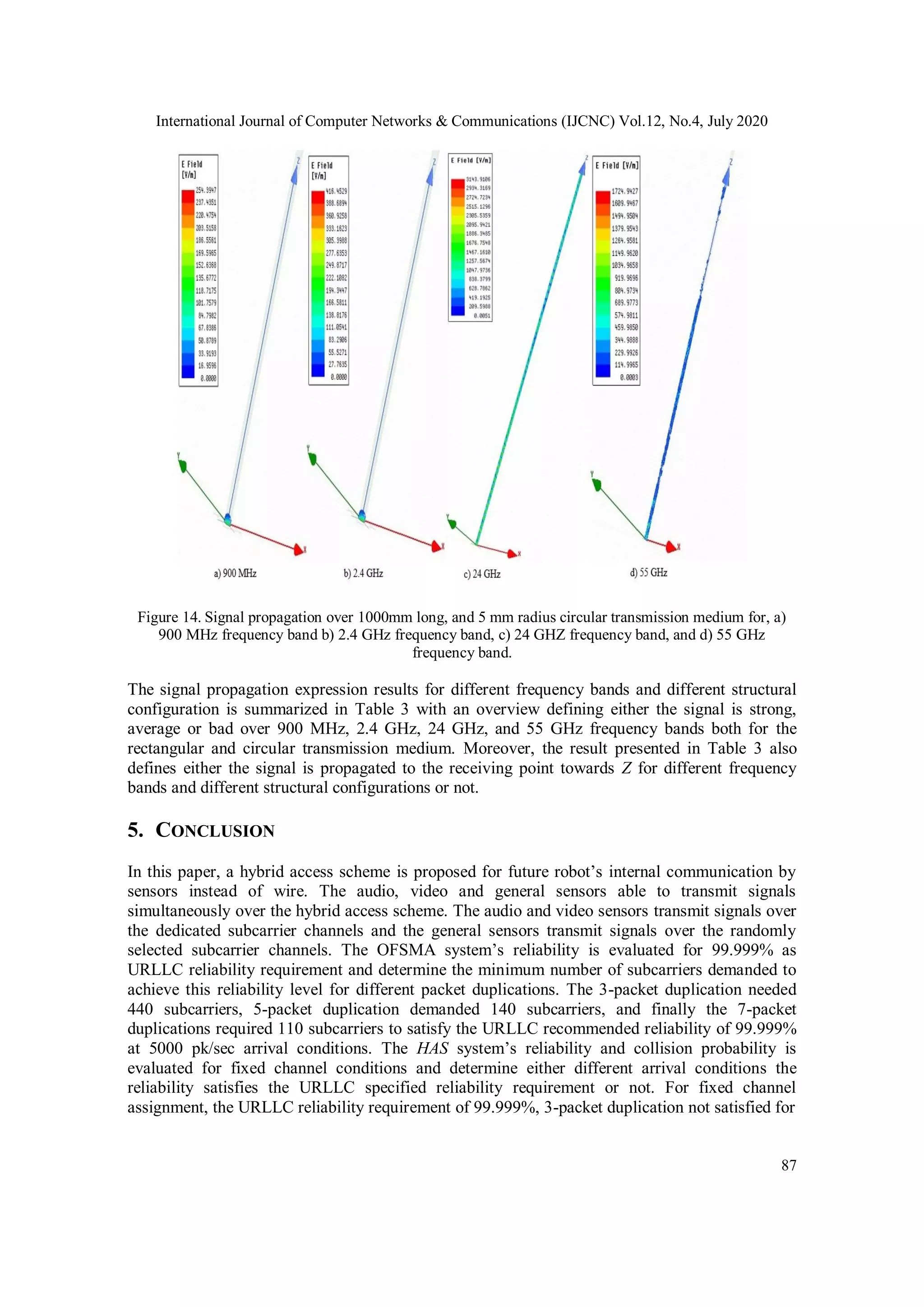International Journal of Computer Networks & Communications (IJCNC) Vol.12, No.4, July 2020
87
Figure 14. Signal propagation over 1000mm long, and 5 mm radius circular transmission medium for, a)
900 MHz frequency band b) 2.4 GHz frequency band, c) 24 GHZ frequency band, and d) 55 GHz
frequency band.
The signal propagation expression results for different frequency bands and different structural
configuration is summarized in Table 3 with an overview defining either the signal is strong,
average or bad over 900 MHz, 2.4 GHz, 24 GHz, and 55 GHz frequency bands both for the
rectangular and circular transmission medium. Moreover, the result presented in Table 3 also
defines either the signal is propagated to the receiving point towards Z for different frequency
bands and different structural configurations or not.
5. CONCLUSION
In this paper, a hybrid access scheme is proposed for future robot’s internal communication by
sensors instead of wire. The audio, video and general sensors able to transmit signals
simultaneously over the hybrid access scheme. The audio and video sensors transmit signals over
the dedicated subcarrier channels and the general sensors transmit signals over the randomly
selected subcarrier channels. The OFSMA system’s reliability is evaluated for 99.999% as
URLLC reliability requirement and determine the minimum number of subcarriers demanded to
achieve this reliability level for different packet duplications. The 3-packet duplication needed
440 subcarriers, 5-packet duplication demanded 140 subcarriers, and finally the 7-packet
duplications required 110 subcarriers to satisfy the URLLC recommended reliability of 99.999%
at 5000 pk/sec arrival conditions. The HAS system’s reliability and collision probability is
evaluated for fixed channel conditions and determine either different arrival conditions the
reliability satisfies the URLLC specified reliability requirement or not. For fixed channel
assignment, the URLLC reliability requirement of 99.999%, 3-packet duplication not satisfied for
 