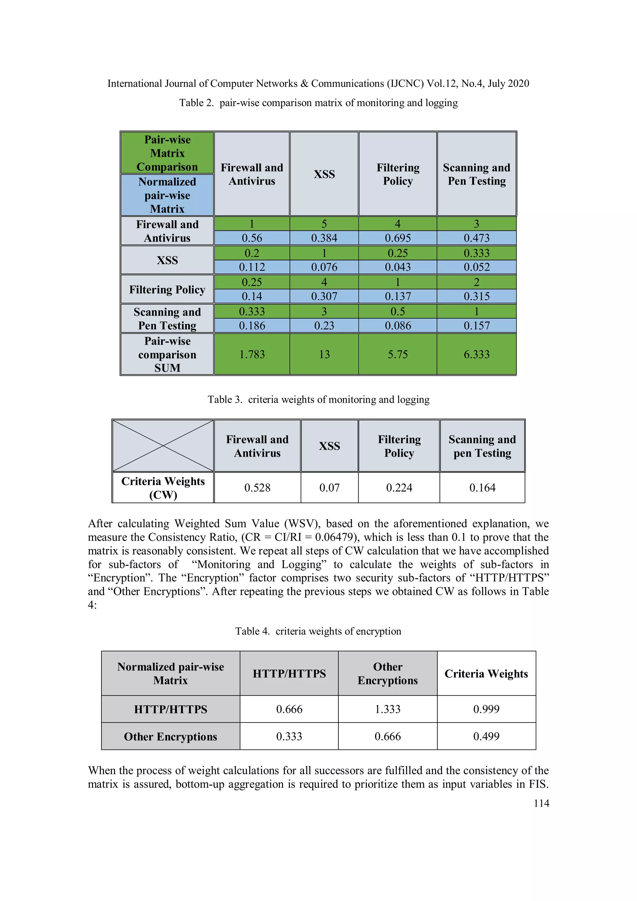 International Journal of Computer Networks & Communications (IJCNC) Vol.12, No.4, July 2020 114 Table 2. pair-wise comparison matrix of monitoring and logging Table 3. criteria weights of monitoring and logging Firewall and Antivirus XSS Filtering Policy Scanning and pen Testing Criteria Weights (CW) 0.528 0.07 0.224 0.164 After calculating Weighted Sum Value (WSV), based on the aforementioned explanation, we measure the Consistency Ratio, (CR = CI/RI = 0.06479), which is less than 0.1 to prove that the matrix is reasonably consistent. We repeat all steps of CW calculation that we have accomplished for sub-factors of “Monitoring and Logging” to calculate the weights of sub-factors in “Encryption”. The “Encryption” factor comprises two security sub-factors of “HTTP/HTTPS” and “Other Encryptions”. After repeating the previous steps we obtained CW as follows in Table 4: Table 4. criteria weights of encryption Normalized pair-wise Matrix HTTP/HTTPS Other Encryptions Criteria Weights HTTP/HTTPS 0.666 1.333 0.999 Other Encryptions 0.333 0.666 0.499 When the process of weight calculations for all successors are fulfilled and the consistency of the matrix is assured, bottom-up aggregation is required to prioritize them as input variables in FIS. Pair-wise Matrix Comparison Firewall and Antivirus XSS Filtering Policy Scanning and Pen TestingNormalized pair-wise Matrix Firewall and Antivirus 1 5 4 3 0.56 0.384 0.695 0.473 XSS 0.2 1 0.25 0.333 0.112 0.076 0.043 0.052 Filtering Policy 0.25 4 1 2 0.14 0.307 0.137 0.315 Scanning and Pen Testing 0.333 3 0.5 1 0.186 0.23 0.086 0.157 Pair-wise comparison SUM 1.783 13 5.75 6.333 