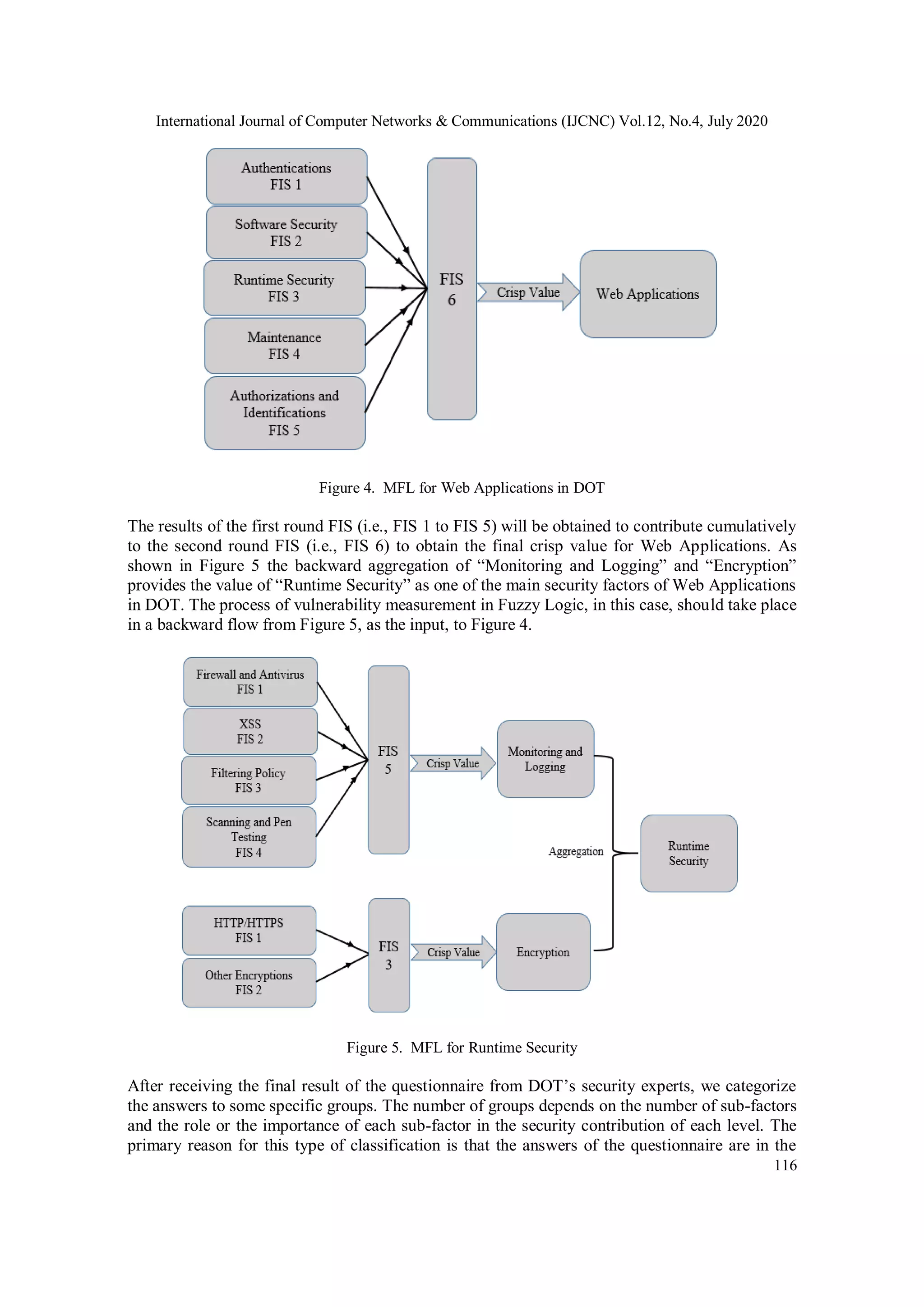 International Journal of Computer Networks & Communications (IJCNC) Vol.12, No.4, July 2020 116 Figure 4. MFL for Web Applications in DOT The results of the first round FIS (i.e., FIS 1 to FIS 5) will be obtained to contribute cumulatively to the second round FIS (i.e., FIS 6) to obtain the final crisp value for Web Applications. As shown in Figure 5 the backward aggregation of “Monitoring and Logging” and “Encryption” provides the value of “Runtime Security” as one of the main security factors of Web Applications in DOT. The process of vulnerability measurement in Fuzzy Logic, in this case, should take place in a backward flow from Figure 5, as the input, to Figure 4. Figure 5. MFL for Runtime Security After receiving the final result of the questionnaire from DOT’s security experts, we categorize the answers to some specific groups. The number of groups depends on the number of sub-factors and the role or the importance of each sub-factor in the security contribution of each level. The primary reason for this type of classification is that the answers of the questionnaire are in the 