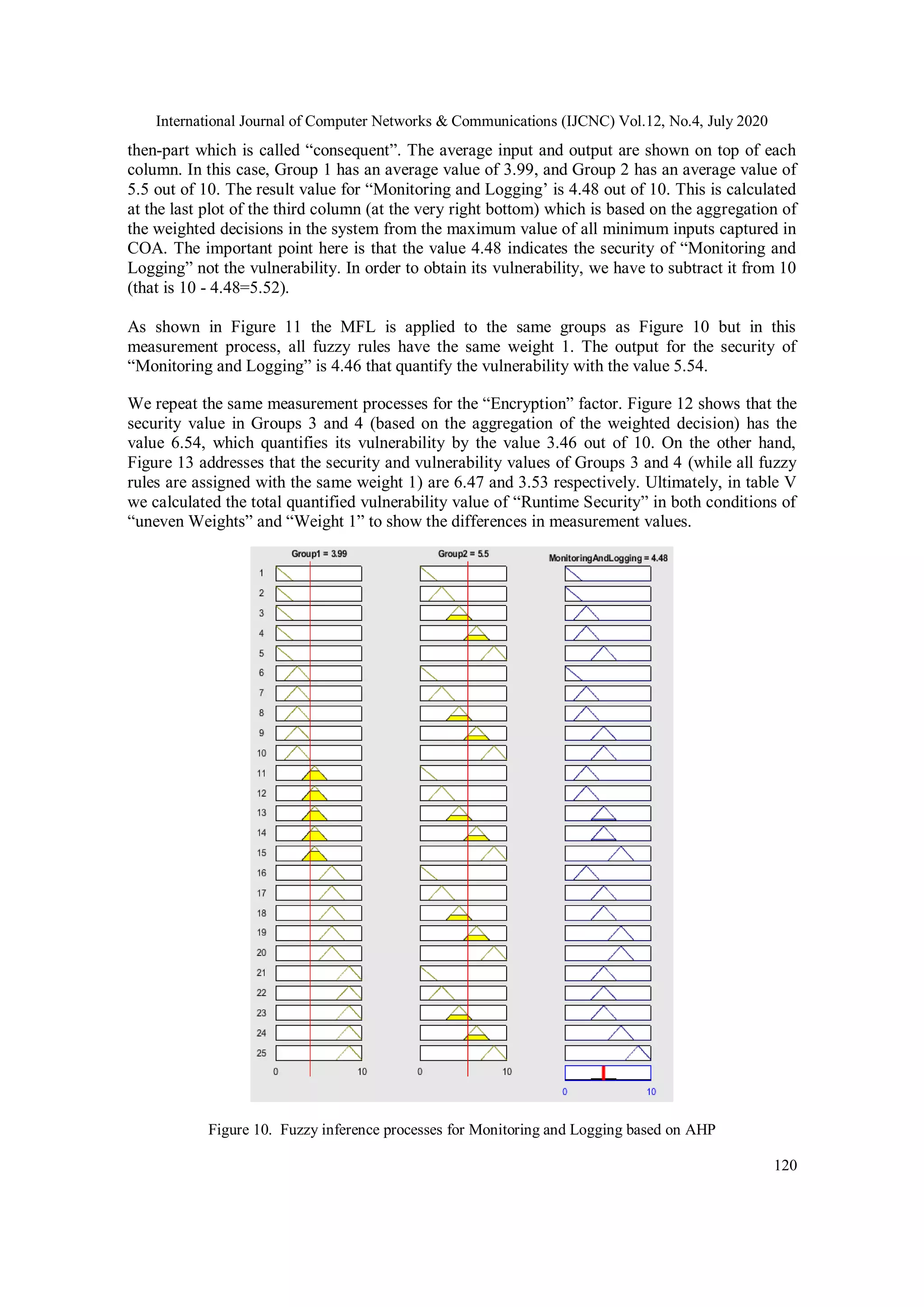 International Journal of Computer Networks & Communications (IJCNC) Vol.12, No.4, July 2020 120 then-part which is called “consequent”. The average input and output are shown on top of each column. In this case, Group 1 has an average value of 3.99, and Group 2 has an average value of 5.5 out of 10. The result value for “Monitoring and Logging’ is 4.48 out of 10. This is calculated at the last plot of the third column (at the very right bottom) which is based on the aggregation of the weighted decisions in the system from the maximum value of all minimum inputs captured in COA. The important point here is that the value 4.48 indicates the security of “Monitoring and Logging” not the vulnerability. In order to obtain its vulnerability, we have to subtract it from 10 (that is 10 - 4.48=5.52). As shown in Figure 11 the MFL is applied to the same groups as Figure 10 but in this measurement process, all fuzzy rules have the same weight 1. The output for the security of “Monitoring and Logging” is 4.46 that quantify the vulnerability with the value 5.54. We repeat the same measurement processes for the “Encryption” factor. Figure 12 shows that the security value in Groups 3 and 4 (based on the aggregation of the weighted decision) has the value 6.54, which quantifies its vulnerability by the value 3.46 out of 10. On the other hand, Figure 13 addresses that the security and vulnerability values of Groups 3 and 4 (while all fuzzy rules are assigned with the same weight 1) are 6.47 and 3.53 respectively. Ultimately, in table V we calculated the total quantified vulnerability value of “Runtime Security” in both conditions of “uneven Weights” and “Weight 1” to show the differences in measurement values. Figure 10. Fuzzy inference processes for Monitoring and Logging based on AHP 