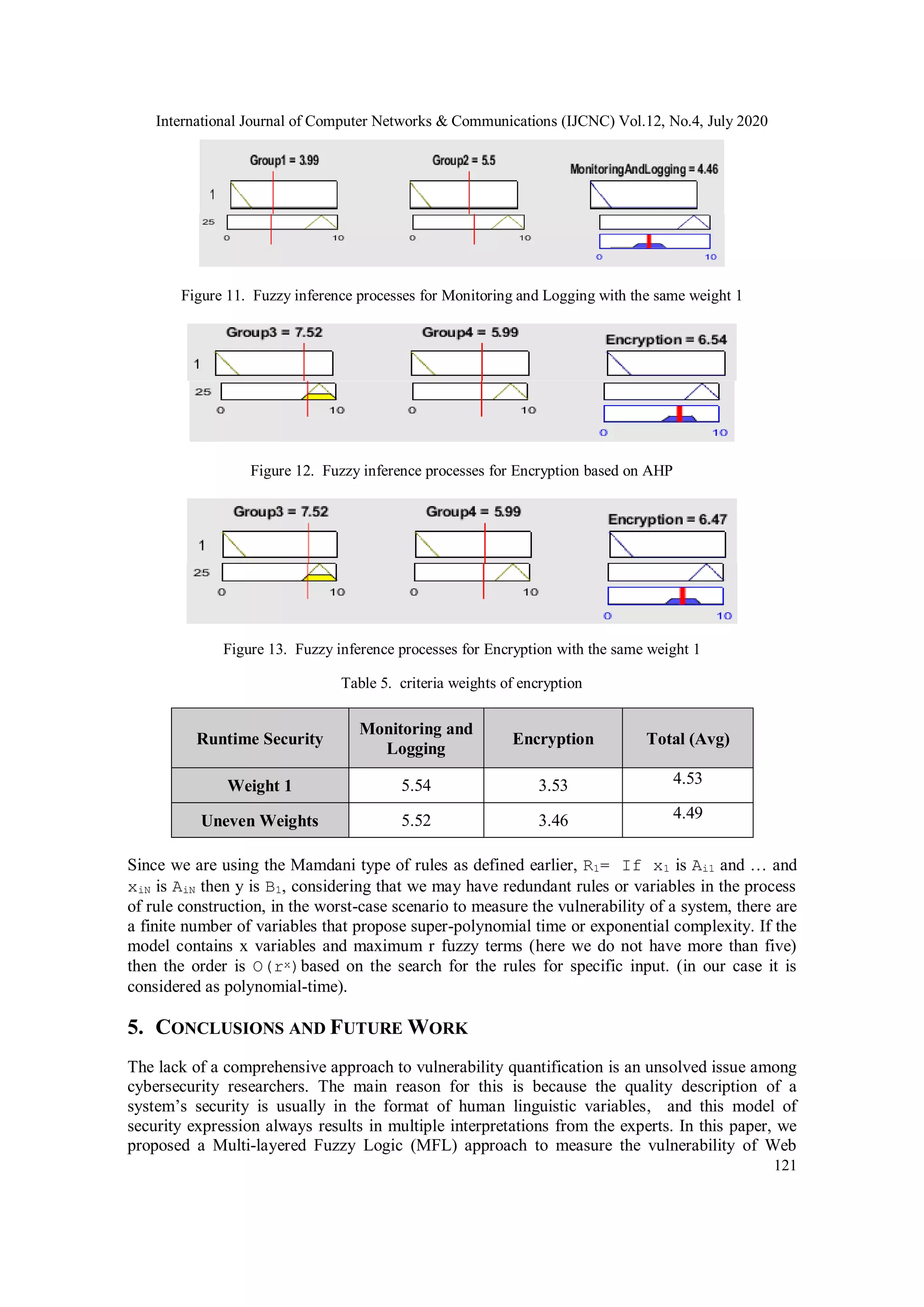 International Journal of Computer Networks & Communications (IJCNC) Vol.12, No.4, July 2020 121 Figure 11. Fuzzy inference processes for Monitoring and Logging with the same weight 1 Figure 12. Fuzzy inference processes for Encryption based on AHP Figure 13. Fuzzy inference processes for Encryption with the same weight 1 Table 5. criteria weights of encryption Runtime Security Monitoring and Logging Encryption Total (Avg) Weight 1 5.54 3.53 4.53 Uneven Weights 5.52 3.46 4.49 Since we are using the Mamdani type of rules as defined earlier, R1= If x1 is Ai1 and … and xiN is AiN then y is B1, considering that we may have redundant rules or variables in the process of rule construction, in the worst-case scenario to measure the vulnerability of a system, there are a finite number of variables that propose super-polynomial time or exponential complexity. If the model contains x variables and maximum r fuzzy terms (here we do not have more than five) then the order is O(rx)based on the search for the rules for specific input. (in our case it is considered as polynomial-time). 5. CONCLUSIONS AND FUTURE WORK The lack of a comprehensive approach to vulnerability quantification is an unsolved issue among cybersecurity researchers. The main reason for this is because the quality description of a system’s security is usually in the format of human linguistic variables, and this model of security expression always results in multiple interpretations from the experts. In this paper, we proposed a Multi-layered Fuzzy Logic (MFL) approach to measure the vulnerability of Web 