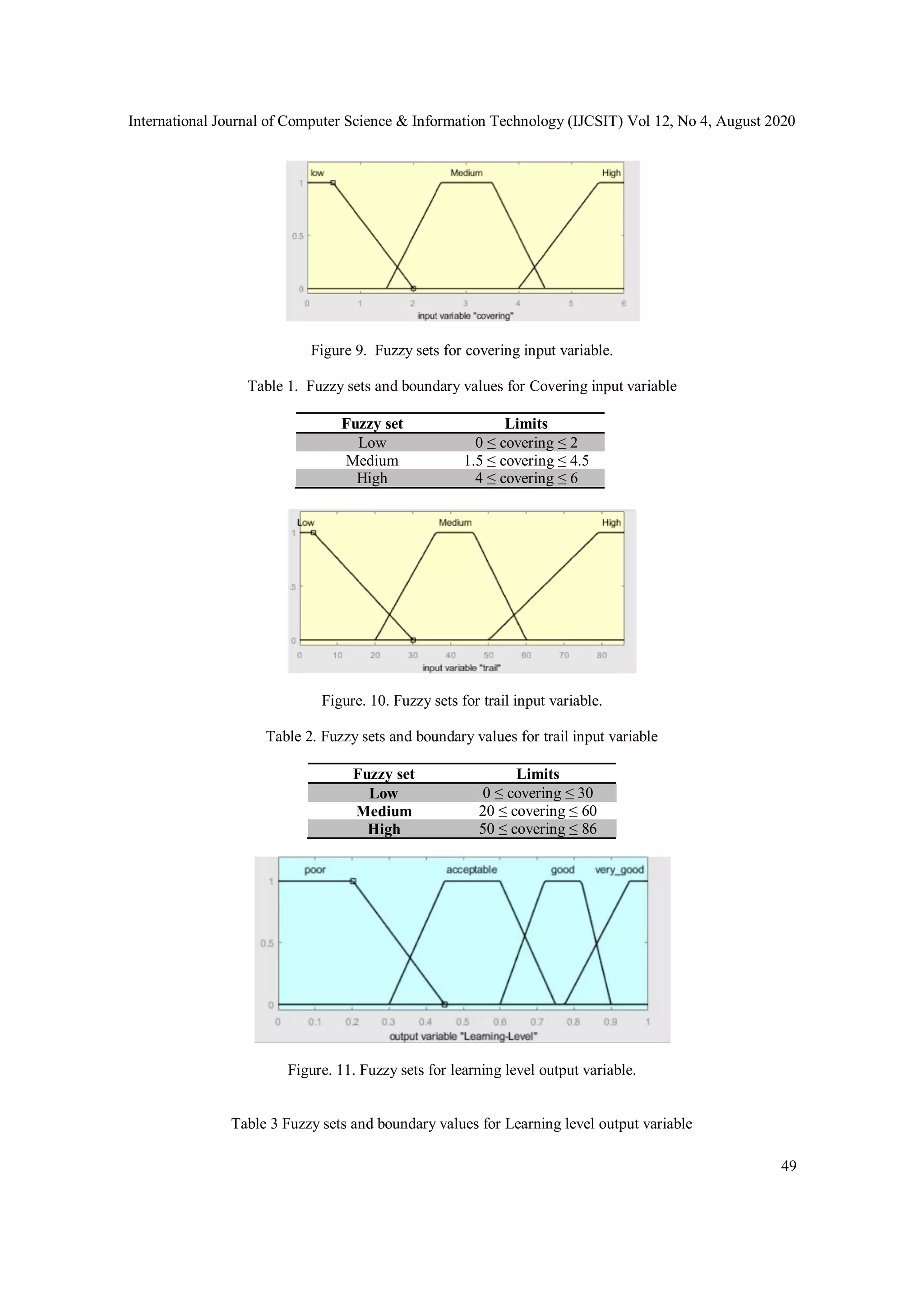 International Journal of Computer Science & Information Technology (IJCSIT) Vol 12, No 4, August 2020
49
Figure 9. Fuzzy sets for covering input variable.
Table 1. Fuzzy sets and boundary values for Covering input variable
Fuzzy set Limits
Low 0 ≤ covering ≤ 2
Medium 1.5 ≤ covering ≤ 4.5
High 4 ≤ covering ≤ 6
Figure. 10. Fuzzy sets for trail input variable.
Table 2. Fuzzy sets and boundary values for trail input variable
Fuzzy set Limits
Low 0 ≤ covering ≤ 30
Medium 20 ≤ covering ≤ 60
High 50 ≤ covering ≤ 86
Figure. 11. Fuzzy sets for learning level output variable.
Table 3 Fuzzy sets and boundary values for Learning level output variable
 