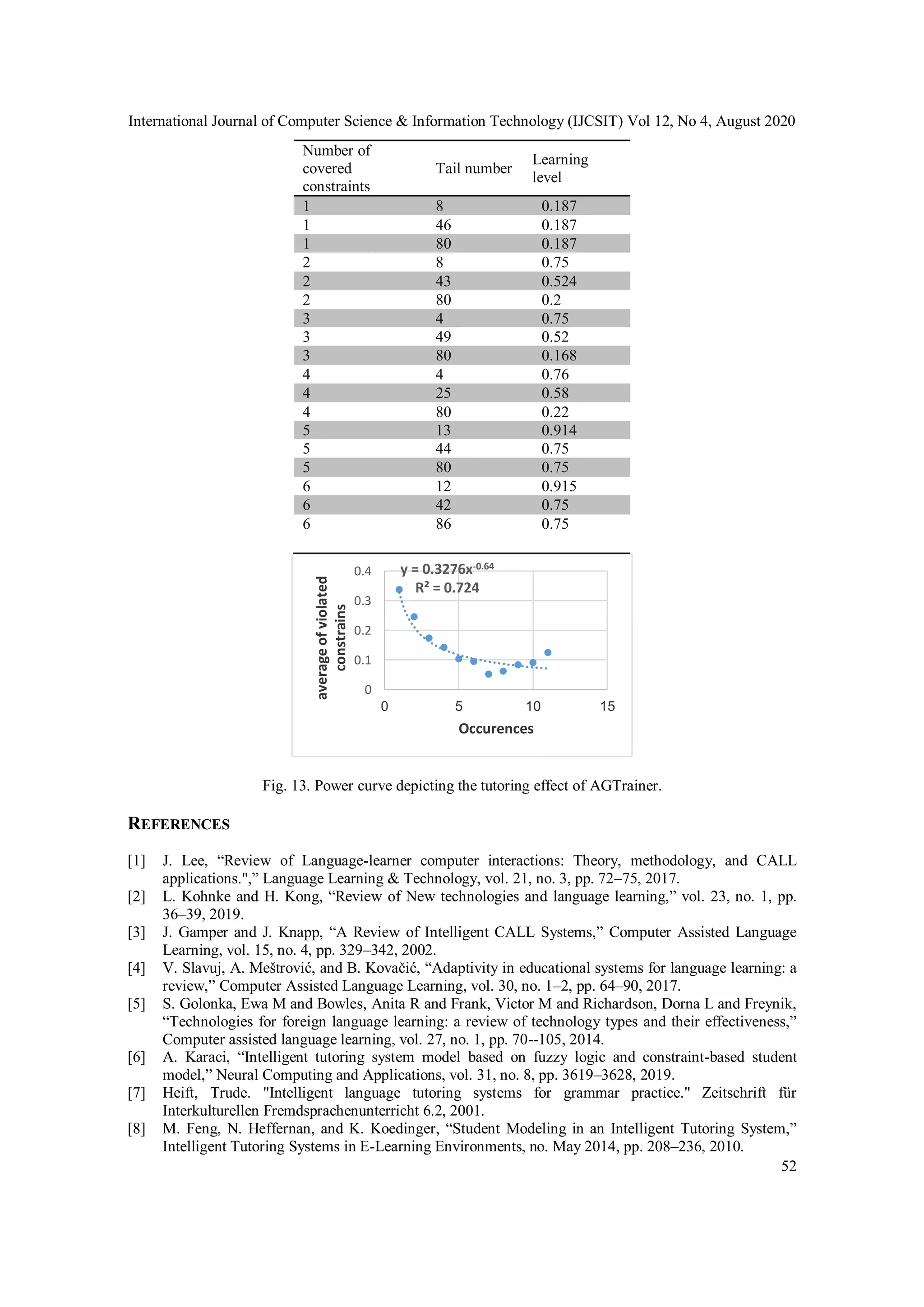 International Journal of Computer Science & Information Technology (IJCSIT) Vol 12, No 4, August 2020
52
Number of
covered
constraints
Tail number
Learning
level
1 8 0.187
1 46 0.187
1 80 0.187
2 8 0.75
2 43 0.524
2 80 0.2
3 4 0.75
3 49 0.52
3 80 0.168
4 4 0.76
4 25 0.58
4 80 0.22
5 13 0.914
5 44 0.75
5 80 0.75
6 12 0.915
6 42 0.75
6 86 0.75
Fig. 13. Power curve depicting the tutoring effect of AGTrainer.
REFERENCES
[1] J. Lee, “Review of Language-learner computer interactions: Theory, methodology, and CALL
applications.",” Language Learning & Technology, vol. 21, no. 3, pp. 72–75, 2017.
[2] L. Kohnke and H. Kong, “Review of New technologies and language learning,” vol. 23, no. 1, pp.
36–39, 2019.
[3] J. Gamper and J. Knapp, “A Review of Intelligent CALL Systems,” Computer Assisted Language
Learning, vol. 15, no. 4, pp. 329–342, 2002.
[4] V. Slavuj, A. Meštrović, and B. Kovačić, “Adaptivity in educational systems for language learning: a
review,” Computer Assisted Language Learning, vol. 30, no. 1–2, pp. 64–90, 2017.
[5] S. Golonka, Ewa M and Bowles, Anita R and Frank, Victor M and Richardson, Dorna L and Freynik,
“Technologies for foreign language learning: a review of technology types and their effectiveness,”
Computer assisted language learning, vol. 27, no. 1, pp. 70--105, 2014.
[6] A. Karaci, “Intelligent tutoring system model based on fuzzy logic and constraint-based student
model,” Neural Computing and Applications, vol. 31, no. 8, pp. 3619–3628, 2019.
[7] Heift, Trude. "Intelligent language tutoring systems for grammar practice." Zeitschrift für
Interkulturellen Fremdsprachenunterricht 6.2, 2001.
[8] M. Feng, N. Heffernan, and K. Koedinger, “Student Modeling in an Intelligent Tutoring System,”
Intelligent Tutoring Systems in E-Learning Environments, no. May 2014, pp. 208–236, 2010.
y = 0.3276x-0.64
R² = 0.724
0
0.1
0.2
0.3
0.4
0 5 10 15
averageofviolated
constrains
Occurences
 