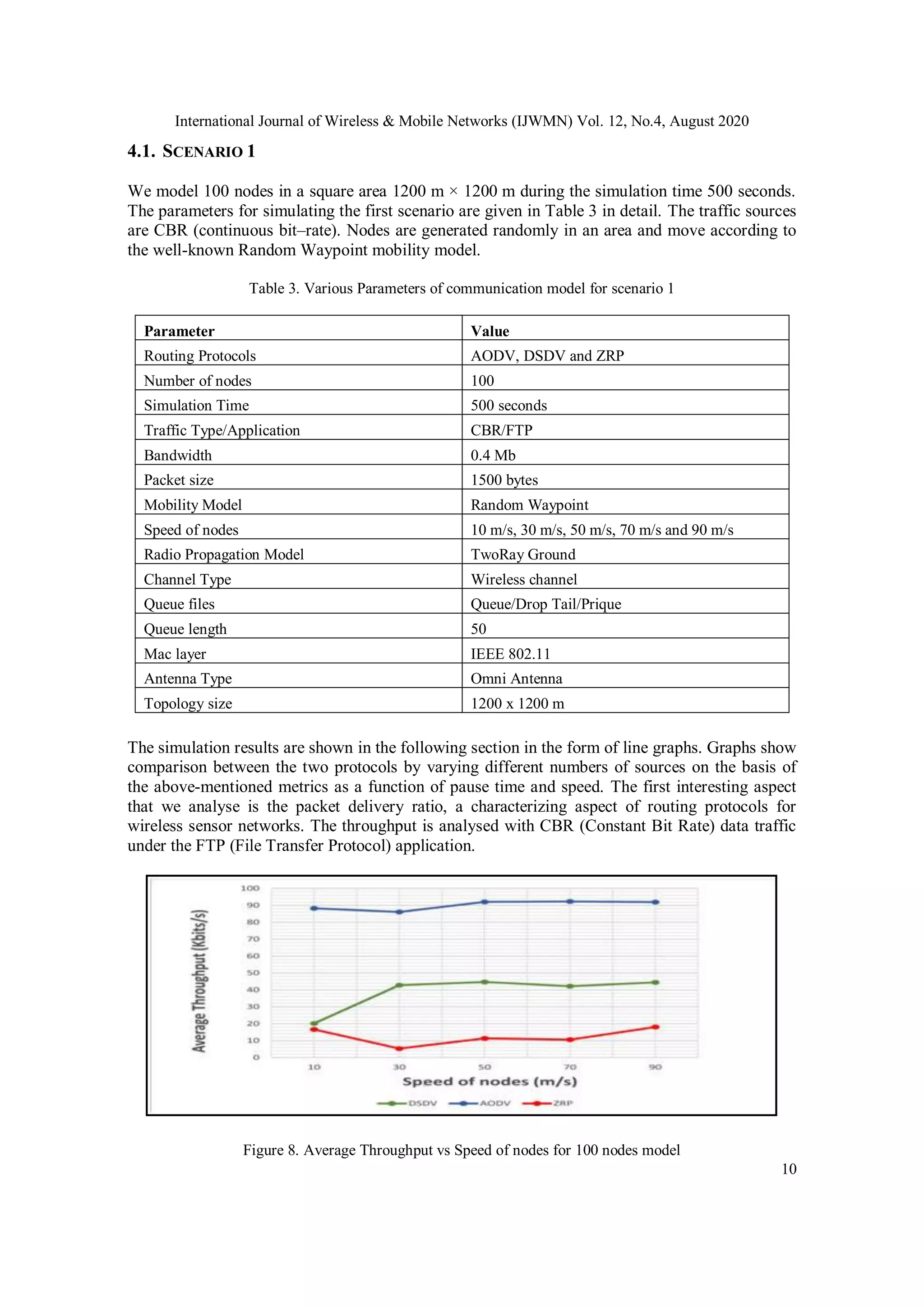 International Journal of Wireless & Mobile Networks (IJWMN) Vol. 12, No.4, August 2020
10
4.1. SCENARIO 1
We model 100 nodes in a square area 1200 m × 1200 m during the simulation time 500 seconds.
The parameters for simulating the first scenario are given in Table 3 in detail. The traffic sources
are CBR (continuous bit–rate). Nodes are generated randomly in an area and move according to
the well-known Random Waypoint mobility model.
Table 3. Various Parameters of communication model for scenario 1
Parameter Value
Routing Protocols AODV, DSDV and ZRP
Number of nodes 100
Simulation Time 500 seconds
Traffic Type/Application CBR/FTP
Bandwidth 0.4 Mb
Packet size 1500 bytes
Mobility Model Random Waypoint
Speed of nodes 10 m/s, 30 m/s, 50 m/s, 70 m/s and 90 m/s
Radio Propagation Model TwoRay Ground
Channel Type Wireless channel
Queue files Queue/Drop Tail/Prique
Queue length 50
Mac layer IEEE 802.11
Antenna Type Omni Antenna
Topology size 1200 x 1200 m
The simulation results are shown in the following section in the form of line graphs. Graphs show
comparison between the two protocols by varying different numbers of sources on the basis of
the above-mentioned metrics as a function of pause time and speed. The first interesting aspect
that we analyse is the packet delivery ratio, a characterizing aspect of routing protocols for
wireless sensor networks. The throughput is analysed with CBR (Constant Bit Rate) data traffic
under the FTP (File Transfer Protocol) application.
Figure 8. Average Throughput vs Speed of nodes for 100 nodes model
 