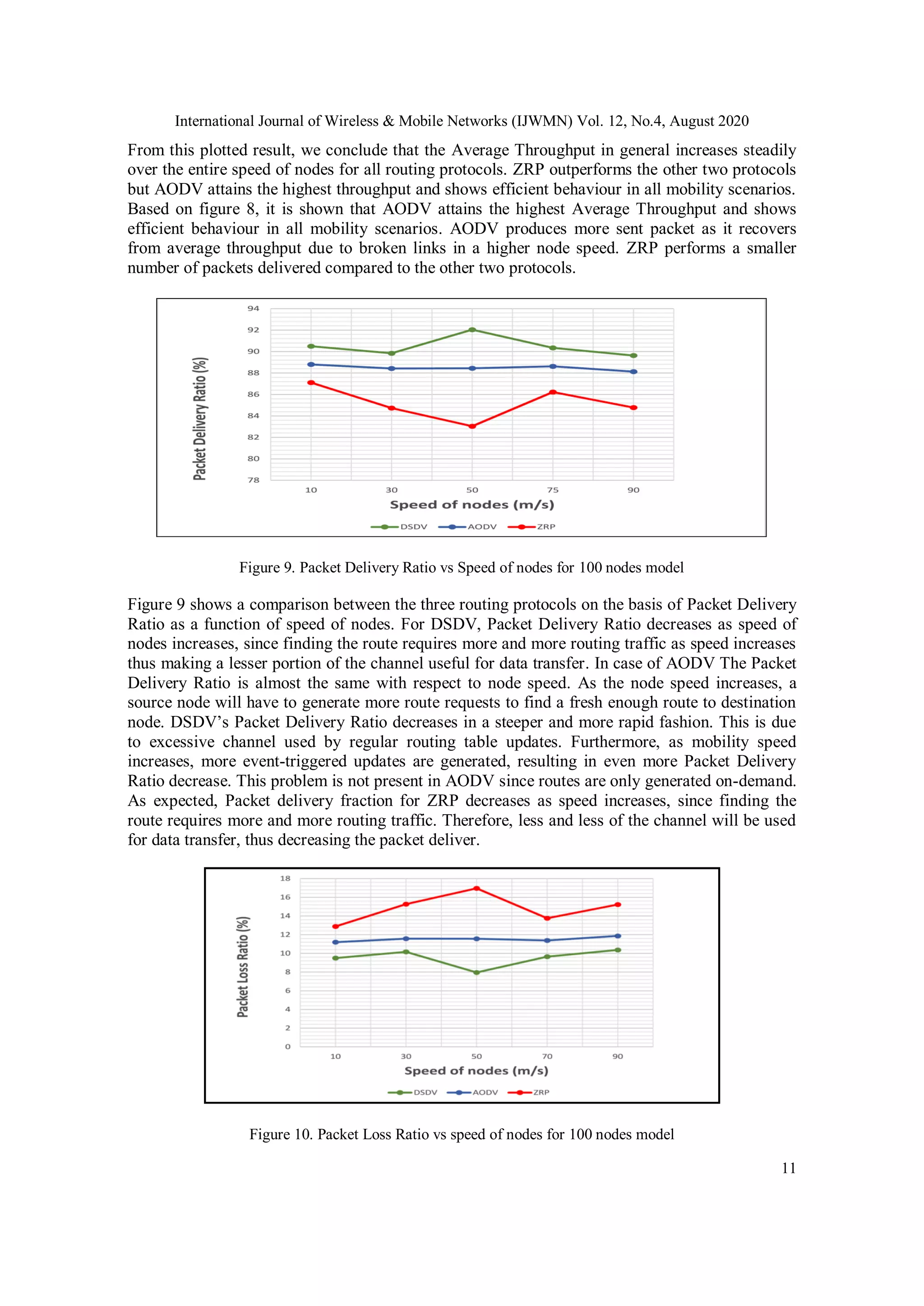 International Journal of Wireless & Mobile Networks (IJWMN) Vol. 12, No.4, August 2020
11
From this plotted result, we conclude that the Average Throughput in general increases steadily
over the entire speed of nodes for all routing protocols. ZRP outperforms the other two protocols
but AODV attains the highest throughput and shows efficient behaviour in all mobility scenarios.
Based on figure 8, it is shown that AODV attains the highest Average Throughput and shows
efficient behaviour in all mobility scenarios. AODV produces more sent packet as it recovers
from average throughput due to broken links in a higher node speed. ZRP performs a smaller
number of packets delivered compared to the other two protocols.
Figure 9. Packet Delivery Ratio vs Speed of nodes for 100 nodes model
Figure 9 shows a comparison between the three routing protocols on the basis of Packet Delivery
Ratio as a function of speed of nodes. For DSDV, Packet Delivery Ratio decreases as speed of
nodes increases, since finding the route requires more and more routing traffic as speed increases
thus making a lesser portion of the channel useful for data transfer. In case of AODV The Packet
Delivery Ratio is almost the same with respect to node speed. As the node speed increases, a
source node will have to generate more route requests to find a fresh enough route to destination
node. DSDV’s Packet Delivery Ratio decreases in a steeper and more rapid fashion. This is due
to excessive channel used by regular routing table updates. Furthermore, as mobility speed
increases, more event-triggered updates are generated, resulting in even more Packet Delivery
Ratio decrease. This problem is not present in AODV since routes are only generated on-demand.
As expected, Packet delivery fraction for ZRP decreases as speed increases, since finding the
route requires more and more routing traffic. Therefore, less and less of the channel will be used
for data transfer, thus decreasing the packet deliver.
Figure 10. Packet Loss Ratio vs speed of nodes for 100 nodes model
 
