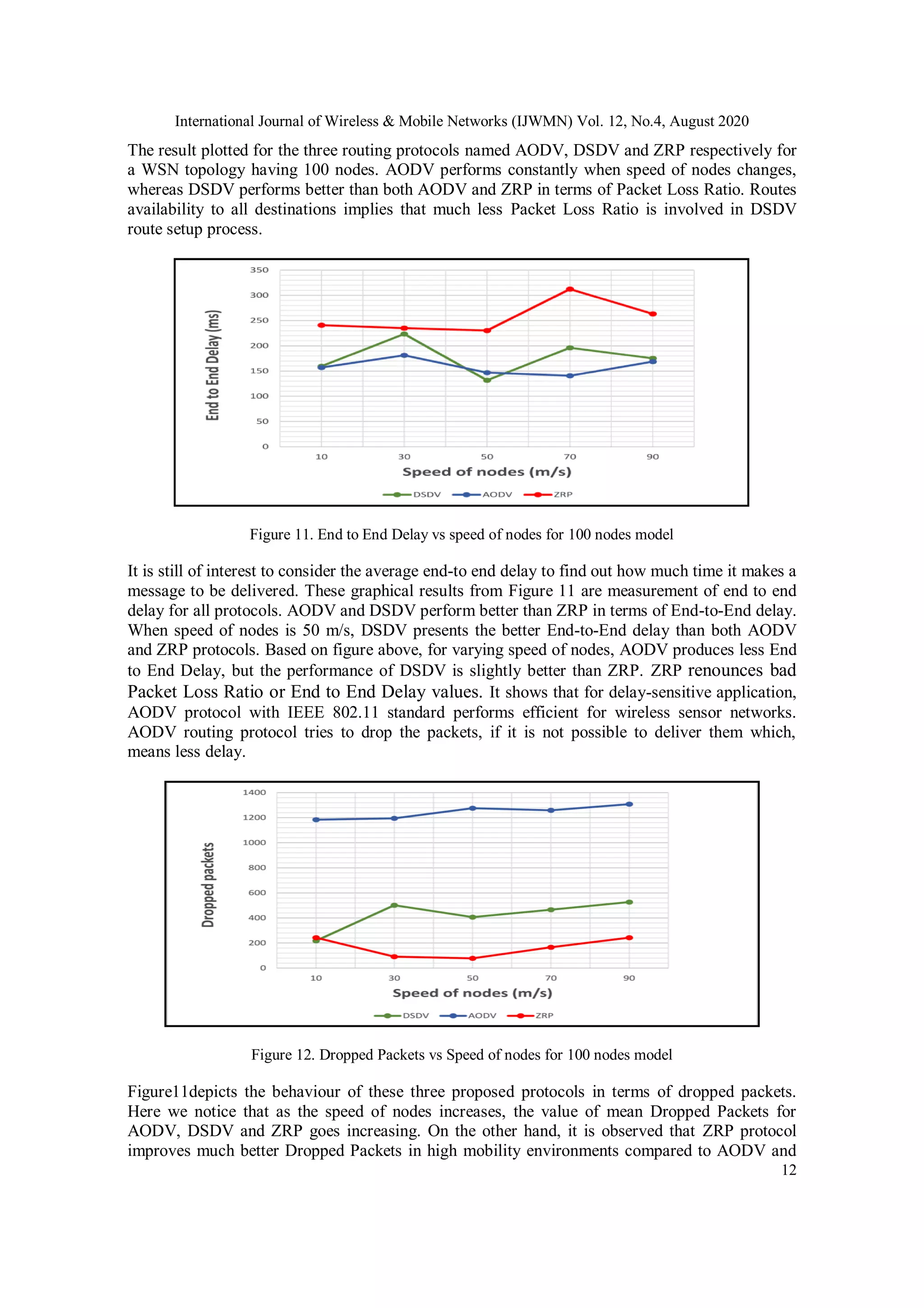 International Journal of Wireless & Mobile Networks (IJWMN) Vol. 12, No.4, August 2020
12
The result plotted for the three routing protocols named AODV, DSDV and ZRP respectively for
a WSN topology having 100 nodes. AODV performs constantly when speed of nodes changes,
whereas DSDV performs better than both AODV and ZRP in terms of Packet Loss Ratio. Routes
availability to all destinations implies that much less Packet Loss Ratio is involved in DSDV
route setup process.
Figure 11. End to End Delay vs speed of nodes for 100 nodes model
It is still of interest to consider the average end-to end delay to find out how much time it makes a
message to be delivered. These graphical results from Figure 11 are measurement of end to end
delay for all protocols. AODV and DSDV perform better than ZRP in terms of End-to-End delay.
When speed of nodes is 50 m/s, DSDV presents the better End-to-End delay than both AODV
and ZRP protocols. Based on figure above, for varying speed of nodes, AODV produces less End
to End Delay, but the performance of DSDV is slightly better than ZRP. ZRP renounces bad
Packet Loss Ratio or End to End Delay values. It shows that for delay-sensitive application,
AODV protocol with IEEE 802.11 standard performs efficient for wireless sensor networks.
AODV routing protocol tries to drop the packets, if it is not possible to deliver them which,
means less delay.
Figure 12. Dropped Packets vs Speed of nodes for 100 nodes model
Figure11depicts the behaviour of these three proposed protocols in terms of dropped packets.
Here we notice that as the speed of nodes increases, the value of mean Dropped Packets for
AODV, DSDV and ZRP goes increasing. On the other hand, it is observed that ZRP protocol
improves much better Dropped Packets in high mobility environments compared to AODV and
 