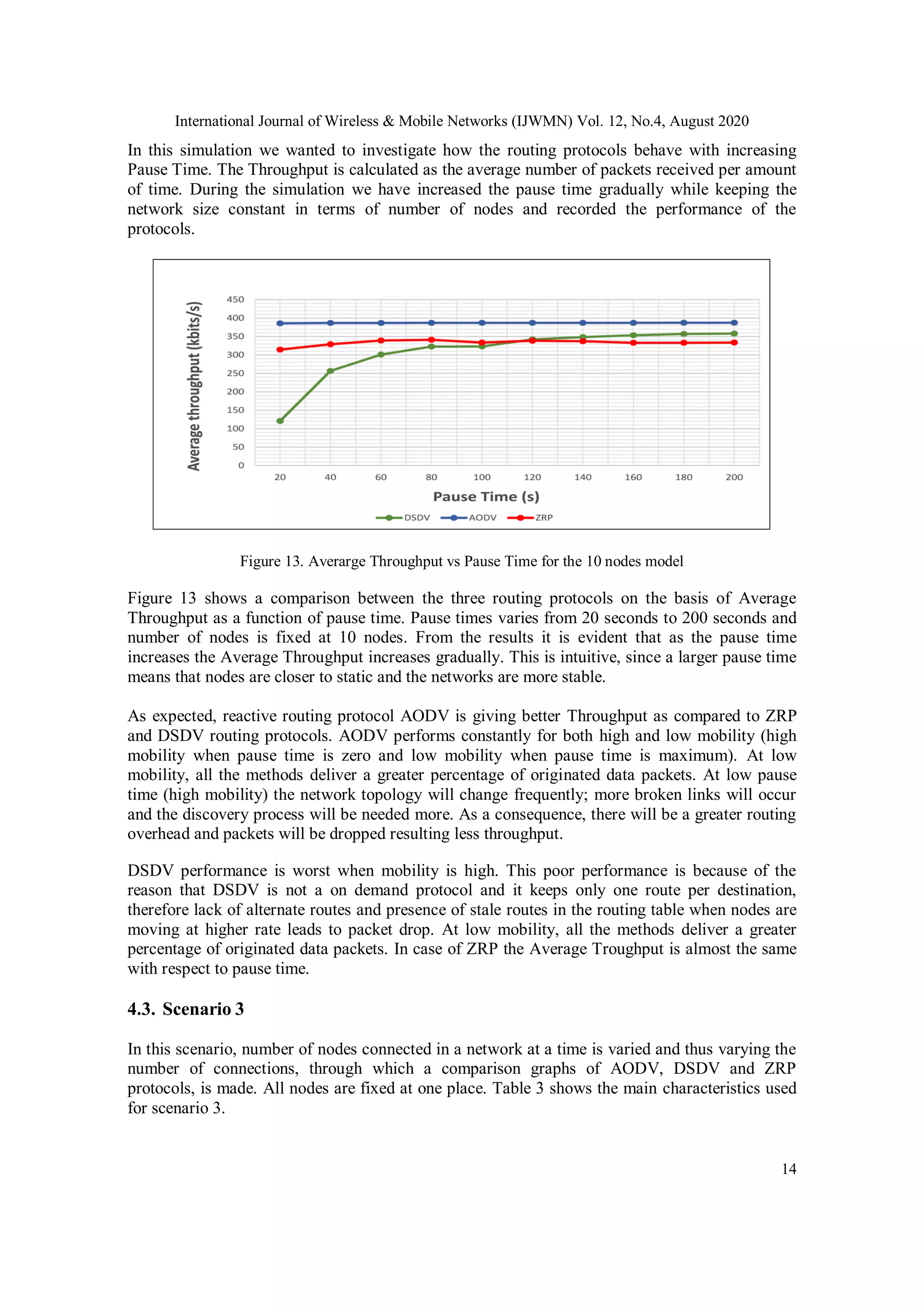 International Journal of Wireless & Mobile Networks (IJWMN) Vol. 12, No.4, August 2020
14
In this simulation we wanted to investigate how the routing protocols behave with increasing
Pause Time. The Throughput is calculated as the average number of packets received per amount
of time. During the simulation we have increased the pause time gradually while keeping the
network size constant in terms of number of nodes and recorded the performance of the
protocols.
Figure 13. Averarge Throughput vs Pause Time for the 10 nodes model
Figure 13 shows a comparison between the three routing protocols on the basis of Average
Throughput as a function of pause time. Pause times varies from 20 seconds to 200 seconds and
number of nodes is fixed at 10 nodes. From the results it is evident that as the pause time
increases the Average Throughput increases gradually. This is intuitive, since a larger pause time
means that nodes are closer to static and the networks are more stable.
As expected, reactive routing protocol AODV is giving better Throughput as compared to ZRP
and DSDV routing protocols. AODV performs constantly for both high and low mobility (high
mobility when pause time is zero and low mobility when pause time is maximum). At low
mobility, all the methods deliver a greater percentage of originated data packets. At low pause
time (high mobility) the network topology will change frequently; more broken links will occur
and the discovery process will be needed more. As a consequence, there will be a greater routing
overhead and packets will be dropped resulting less throughput.
DSDV performance is worst when mobility is high. This poor performance is because of the
reason that DSDV is not a on demand protocol and it keeps only one route per destination,
therefore lack of alternate routes and presence of stale routes in the routing table when nodes are
moving at higher rate leads to packet drop. At low mobility, all the methods deliver a greater
percentage of originated data packets. In case of ZRP the Average Troughput is almost the same
with respect to pause time.
4.3. Scenario 3
In this scenario, number of nodes connected in a network at a time is varied and thus varying the
number of connections, through which a comparison graphs of AODV, DSDV and ZRP
protocols, is made. All nodes are fixed at one place. Table 3 shows the main characteristics used
for scenario 3.
 