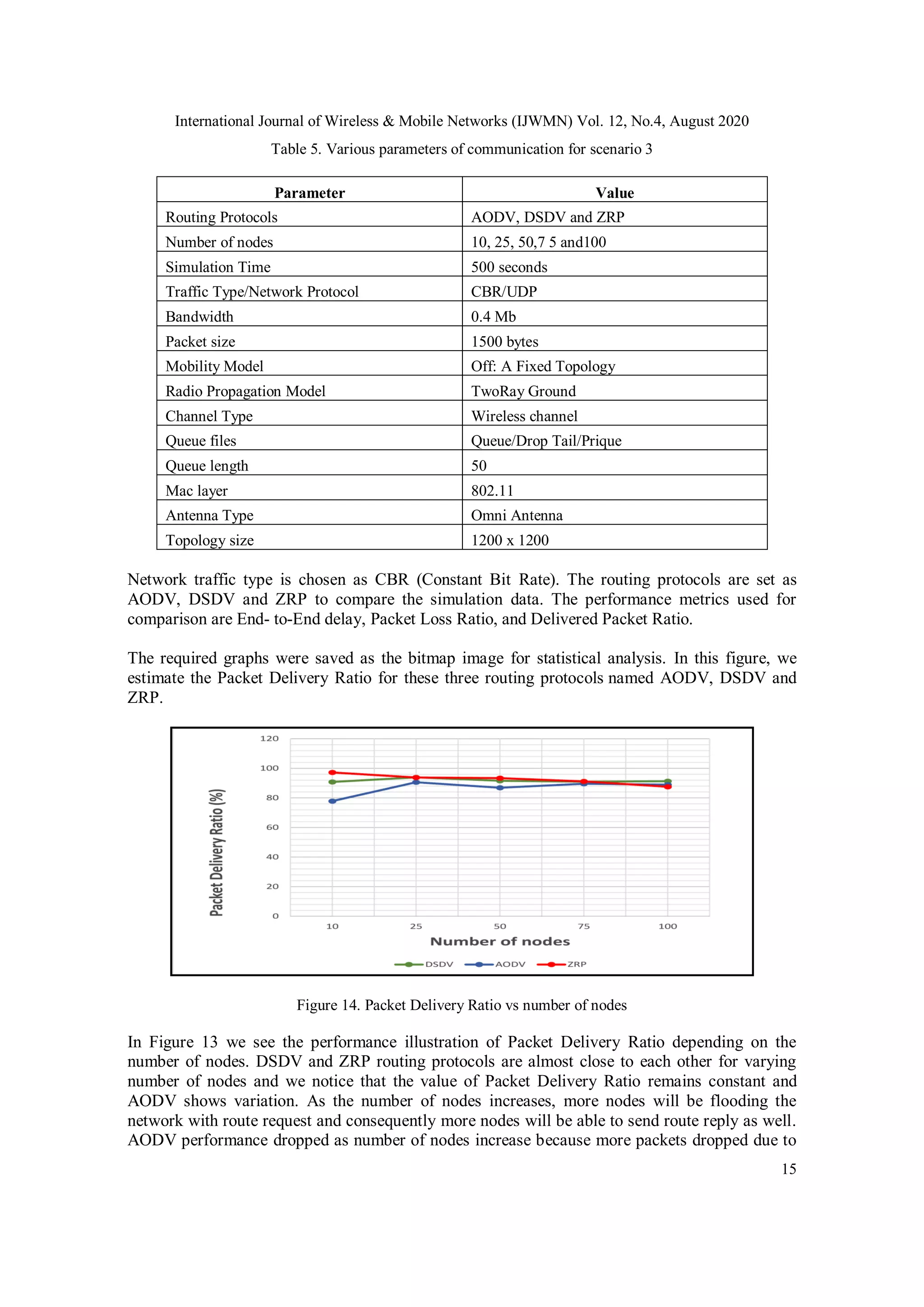 International Journal of Wireless & Mobile Networks (IJWMN) Vol. 12, No.4, August 2020
15
Table 5. Various parameters of communication for scenario 3
Parameter Value
Routing Protocols AODV, DSDV and ZRP
Number of nodes 10, 25, 50,7 5 and100
Simulation Time 500 seconds
Traffic Type/Network Protocol CBR/UDP
Bandwidth 0.4 Mb
Packet size 1500 bytes
Mobility Model Off: A Fixed Topology
Radio Propagation Model TwoRay Ground
Channel Type Wireless channel
Queue files Queue/Drop Tail/Prique
Queue length 50
Mac layer 802.11
Antenna Type Omni Antenna
Topology size 1200 x 1200
Network traffic type is chosen as CBR (Constant Bit Rate). The routing protocols are set as
AODV, DSDV and ZRP to compare the simulation data. The performance metrics used for
comparison are End- to-End delay, Packet Loss Ratio, and Delivered Packet Ratio.
The required graphs were saved as the bitmap image for statistical analysis. In this figure, we
estimate the Packet Delivery Ratio for these three routing protocols named AODV, DSDV and
ZRP.
Figure 14. Packet Delivery Ratio vs number of nodes
In Figure 13 we see the performance illustration of Packet Delivery Ratio depending on the
number of nodes. DSDV and ZRP routing protocols are almost close to each other for varying
number of nodes and we notice that the value of Packet Delivery Ratio remains constant and
AODV shows variation. As the number of nodes increases, more nodes will be flooding the
network with route request and consequently more nodes will be able to send route reply as well.
AODV performance dropped as number of nodes increase because more packets dropped due to
 