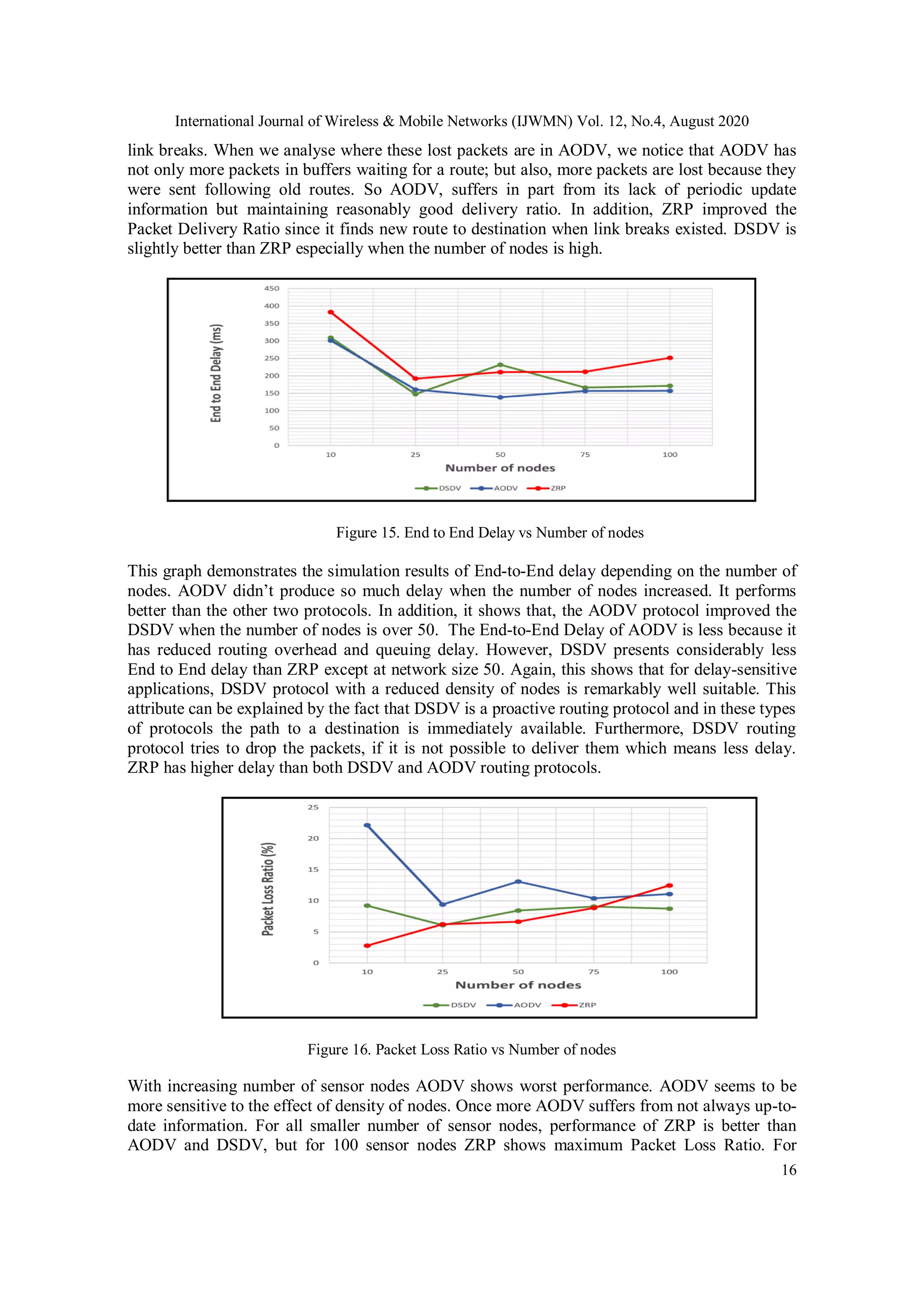 International Journal of Wireless & Mobile Networks (IJWMN) Vol. 12, No.4, August 2020
16
link breaks. When we analyse where these lost packets are in AODV, we notice that AODV has
not only more packets in buffers waiting for a route; but also, more packets are lost because they
were sent following old routes. So AODV, suffers in part from its lack of periodic update
information but maintaining reasonably good delivery ratio. In addition, ZRP improved the
Packet Delivery Ratio since it finds new route to destination when link breaks existed. DSDV is
slightly better than ZRP especially when the number of nodes is high.
Figure 15. End to End Delay vs Number of nodes
This graph demonstrates the simulation results of End-to-End delay depending on the number of
nodes. AODV didn’t produce so much delay when the number of nodes increased. It performs
better than the other two protocols. In addition, it shows that, the AODV protocol improved the
DSDV when the number of nodes is over 50. The End-to-End Delay of AODV is less because it
has reduced routing overhead and queuing delay. However, DSDV presents considerably less
End to End delay than ZRP except at network size 50. Again, this shows that for delay-sensitive
applications, DSDV protocol with a reduced density of nodes is remarkably well suitable. This
attribute can be explained by the fact that DSDV is a proactive routing protocol and in these types
of protocols the path to a destination is immediately available. Furthermore, DSDV routing
protocol tries to drop the packets, if it is not possible to deliver them which means less delay.
ZRP has higher delay than both DSDV and AODV routing protocols.
Figure 16. Packet Loss Ratio vs Number of nodes
With increasing number of sensor nodes AODV shows worst performance. AODV seems to be
more sensitive to the effect of density of nodes. Once more AODV suffers from not always up-to-
date information. For all smaller number of sensor nodes, performance of ZRP is better than
AODV and DSDV, but for 100 sensor nodes ZRP shows maximum Packet Loss Ratio. For
 