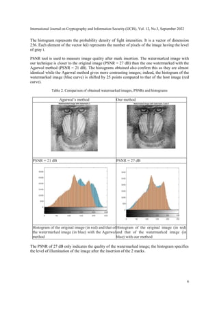 International Journal on Cryptography and Information Security (IJCIS), Vol. 12, No.3, September 2022
6
The histogram represents the probability density of light intensities. It is a vector of dimension
256. Each element of the vector h(i) represents the number of pixels of the image having the level
of gray i.
PSNR tool is used to measure image quality after mark insertion. The watermarked image with
our technique is closer to the original image (PSNR = 27 dB) than the one watermarked with the
Agarwal method (PSNR = 21 dB). The histograms obtained also confirm this as they are almost
identical while the Agarwal method gives more contrasting images; indeed, the histogram of the
watermarked image (blue curve) is shifted by 25 points compared to that of the host image (red
curve).
Table 2. Comparison of obtained watermarked images, PSNRs and histograms
Agarwal’s method Our method
PSNR = 21 dB PSNR = 27 dB
Histogram of the original image (in red) and that of
the watermarked image (in blue) with the Agarwal
method
Histogram of the original image (in red)
and that of the watermarked image (in
blue) with our method
The PSNR of 27 dB only indicates the quality of the watermarked image; the histogram specifies
the level of illumination of the image after the insertion of the 2 marks.
 