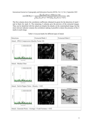 International Journal on Cryptography and Information Security (IJCIS), Vol. 12, No.3, September 2022
8
(20)
The first column shows the correlation coefficients obtained (in green for the detection of mark 1
and in black for mark 2). The remaining 2 columns give the preview of the extracted images.
They can be identified with the naked eye despite the attacks on the watermarked image, but the
most relevant indicator remains the correlation making it possible to detect the presence of the 2
marks in each image.
Table 4. Extracted marks for different types of attack
Detections Extracted Mark 1 Extracted Mark 2
Attack : JPEG Compression (Quality Factor 10)
Attack : Median Filter
Attack : Salt & Pepper Noise - Density = 0.02
Attack : Gaussian Noise - Average = 0 and Variance = 0.02
 