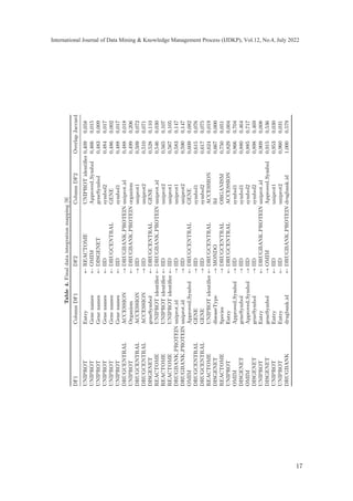 Table
4.
Final
data
integration
mapping
[9]
DF1
Column
DF1
DF2
Column
DF2
Overlap
Jaccard
UNIPROT
Entry
←
REACTOME
UNIPROT
identifier
0,409
0,058
UNIPROT
Gene
names
←
OMIM
Approved
Symbol
0,466
0,015
UNIPROT
Gene
names
←
DISGENET
geneSymbol
0,483
0,009
UNIPROT
Gene
names
←
IID
symbol2
0,484
0,017
UNIPROT
Gene
names
←
DRUGCENTRAL
GENE
0,486
0,002
UNIPROT
Gene
names
←
IID
symbol1
0,488
0,017
DRUGCENTRAL
ACCESSION
→
DRUGBANK
PROTEIN
uniprot
id
0,488
0,018
UNIPROT
Organism
←
DRUGBANK
PROTEIN
organism
0,499
0,206
DRUGCENTRAL
ACCESSION
→
IID
uniprot1
0,509
0,072
DRUGCENTRAL
ACCESSION
→
IID
uniprot2
0,510
0,071
DISGENET
geneSymbol
←
DRUGCENTRAL
GENE
0,528
0,110
REACTOME
UNIPROT
identifier
←
DRUGBANK
PROTEIN
uniprot
id
0,546
0,030
REACTOME
UNIPROT
identifier
←
IID
uniprot2
0,565
0,107
REACTOME
UNIPROT
identifier
←
IID
uniprot1
0,567
0,105
DRUGBANK
PROTEIN
uniprot
id
→
IID
uniprot1
0,583
0,147
DRUGBANK
PROTEIN
uniprot
id
→
IID
uniprot2
0,590
0,147
OMIM
Approved
Symbol
←
DRUGCENTRAL
GENE
0,609
0,082
DRUGCENTRAL
GENE
→
IID
symbol1
0,615
0,076
DRUGCENTRAL
GENE
→
IID
symbol2
0,617
0,075
REACTOME
UNIPROT
identifier
←
DRUGCENTRAL
ACCESSION
0,624
0,019
DISGENET
diseaseType
→
MONDO
lbl
0,667
0,000
REACTOME
Species
→
DRUGCENTRAL
ORGANISM
0,750
0,051
UNIPROT
Entry
←
DRUGCENTRAL
ACCESSION
0,829
0,004
OMIM
Approved
Symbol
→
IID
symbol1
0,866
0,704
DISGENET
geneSymbol
→
IID
symbol1
0,880
0,464
OMIM
Approved
Symbol
→
IID
symbol2
0,885
0,717
DISGENET
geneSymbol
→
IID
symbol2
0,898
0,469
UNIPROT
Entry
←
DRUGBANK
PROTEIN
uniprot
id
0,909
0,008
DISGENET
geneSymbol
→
OMIM
Approved
Symbol
0,915
0,536
UNIPROT
Entry
←
IID
uniprot1
0,953
0,030
UNIPROT
Entry
←
IID
uniprot2
0,960
0,031
DRUGBANK
drugbank
id
←
DRUGBANK
PROTEIN
drugbank
id
1,000
0,579
17
International Journal of Data Mining  Knowledge Management Process (IJDKP), Vol.12, No.4, July 2022
 