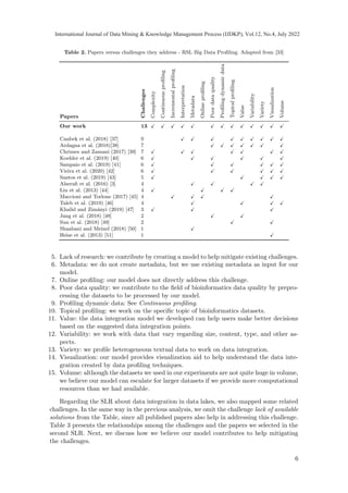 Table 2. Papers versus challenges they address - RSL Big Data Profiling. Adapted from [33]
Papers
Challenges
Complexity
Continuous
profiling
Incremental
profiling
Interpretation
Metadata
Online
profiling
Poor
data
quality
Profiling
dynamic
data
Topical
profiling
Value
Variability
Variety
Visualization
Volume
Our work 13 ✓ ✓ ✓ ✓ ✓ ✓ ✓ ✓ ✓ ✓ ✓ ✓ ✓
Canbek et al. (2018) [37] 9 ✓ ✓ ✓ ✓ ✓ ✓ ✓ ✓ ✓
Ardagna et al. (2018)[38] 7 ✓ ✓ ✓ ✓ ✓ ✓ ✓
Chrimes and Zamani (2017) [39] 7 ✓ ✓ ✓ ✓ ✓ ✓ ✓
Koehler et al. (2019) [40] 6 ✓ ✓ ✓ ✓ ✓ ✓
Sampaio et al. (2019) [41] 6 ✓ ✓ ✓ ✓ ✓ ✓
Vieira et al. (2020) [42] 6 ✓ ✓ ✓ ✓ ✓ ✓
Santos et al. (2019) [43] 5 ✓ ✓ ✓ ✓ ✓
Alserafi et al. (2016) [3] 4 ✓ ✓ ✓ ✓
Liu et al. (2013) [44] 4 ✓ ✓ ✓ ✓
Maccioni and Torlone (2017) [45] 4 ✓ ✓ ✓ ✓
Taleb et al. (2019) [46] 4 ✓ ✓ ✓ ✓
Khalid and Zimányi (2019) [47] 3 ✓ ✓ ✓
Jang et al. (2018) [48] 2 ✓ ✓
Sun et al. (2018) [49] 2 ✓ ✓
Shaabani and Meinel (2018) [50] 1 ✓
Heise et al. (2013) [51] 1 ✓
5. Lack of research: we contribute by creating a model to help mitigate existing challenges.
6. Metadata: we do not create metadata, but we use existing metadata as input for our
model.
7. Online profiling: our model does not directly address this challenge.
8. Poor data quality: we contribute to the field of bioinformatics data quality by prepro-
cessing the datasets to be processed by our model.
9. Profiling dynamic data: See Continuous profiling.
10. Topical profiling: we work on the specific topic of bioinformatics datasets.
11. Value: the data integration model we developed can help users make better decisions
based on the suggested data integration points.
12. Variability: we work with data that vary regarding size, content, type, and other as-
pects.
13. Variety: we profile heterogeneous textual data to work on data integration.
14. Visualization: our model provides visualization aid to help understand the data inte-
gration created by data profiling techniques.
15. Volume: although the datasets we used in our experiments are not quite huge in volume,
we believe our model can escalate for larger datasets if we provide more computational
resources than we had available.
Regarding the SLR about data integration in data lakes, we also mapped some related
challenges. In the same way in the previous analysis, we omit the challenge lack of available
solutions from the Table, since all published papers also help in addressing this challenge.
Table 3 presents the relationships among the challenges and the papers we selected in the
second SLR. Next, we discuss how we believe our model contributes to help mitigating
the challenges.
6
International Journal of Data Mining & Knowledge Management Process (IJDKP), Vol.12, No.4, July 2022
 