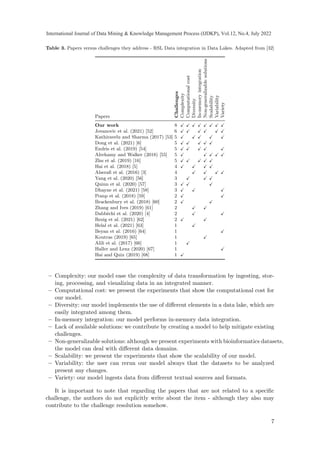 Table 3. Papers versus challenges they address - RSL Data integration in Data Lakes. Adapted from [32]
Papers
Challenges
Complexity
Computational
cost
Diversity
In-memory
integration
Non-generalizable
solutions
Scalability
Variability
Variety
Our work 8 ✓ ✓ ✓ ✓ ✓ ✓ ✓ ✓
Jovanovic et al. (2021) [52] 6 ✓ ✓ ✓ ✓ ✓ ✓
Kathiravelu and Sharma (2017) [53] 5 ✓ ✓ ✓ ✓ ✓
Dong et al. (2021) [6] 5 ✓ ✓ ✓ ✓ ✓
Endris et al. (2019) [54] 5 ✓ ✓ ✓ ✓ ✓
Alrehamy and Walker (2018) [55] 5 ✓ ✓ ✓ ✓ ✓
Zhu et al. (2019) [16] 5 ✓ ✓ ✓ ✓ ✓
Hai et al. (2018) [5] 4 ✓ ✓ ✓ ✓
Alserafi et al. (2016) [3] 4 ✓ ✓ ✓ ✓
Yang et al. (2020) [56] 3 ✓ ✓ ✓
Quinn et al. (2020) [57] 3 ✓ ✓ ✓
Dhayne et al. (2021) [58] 3 ✓ ✓ ✓
Pomp et al. (2018) [59] 2 ✓ ✓
Brackenbury et al. (2018) [60] 2 ✓ ✓
Zhang and Ives (2019) [61] 2 ✓ ✓
Dabbèchi et al. (2020) [4] 2 ✓ ✓
Rezig et al. (2021) [62] 2 ✓ ✓
Helal et al. (2021) [63] 1 ✓
Beyan et al. (2016) [64] 1 ✓
Koutras (2019) [65] 1 ✓
Alili et al. (2017) [66] 1 ✓
Haller and Lenz (2020) [67] 1 ✓
Hai and Quix (2019) [68] 1 ✓
– Complexity: our model ease the complexity of data transformation by ingesting, stor-
ing, processing, and visualizing data in an integrated manner.
– Computational cost: we present the experiments that show the computational cost for
our model.
– Diversity: our model implements the use of different elements in a data lake, which are
easily integrated among them.
– In-memory integration: our model performs in-memory data integration.
– Lack of available solutions: we contribute by creating a model to help mitigate existing
challenges.
– Non-generalizable solutions: although we present experiments with bioinformatics datasets,
the model can deal with different data domains.
– Scalability: we present the experiments that show the scalability of our model.
– Variability: the user can rerun our model always that the datasets to be analyzed
present any changes.
– Variety: our model ingests data from different textual sources and formats.
It is important to note that regarding the papers that are not related to a specific
challenge, the authors do not explicitly write about the item - although they also may
contribute to the challenge resolution somehow.
7
International Journal of Data Mining & Knowledge Management Process (IJDKP), Vol.12, No.4, July 2022
 