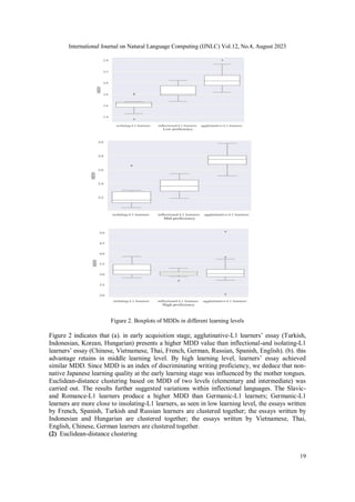 International Journal on Natural Language Computing (IJNLC) Vol.12, No.4, August 2023
19
Figure 2. Boxplots of MDDs in different learning levels
Figure 2 indicates that (a). in early acquisition stage, agglutinative-L1 learners’ essay (Turkish,
Indonesian, Korean, Hungarian) presents a higher MDD value than inflectional-and isolating-L1
learners’ essay (Chinese, Vietnamese, Thai, French, German, Russian, Spanish, English). (b). this
advantage retains in middle learning level. By high learning level, learners’ essay achieved
similar MDD. Since MDD is an index of discriminating writing proficiency, we deduce that non-
native Japanese learning quality at the early learning stage was influenced by the mother tongues.
Euclidean-distance clustering based on MDD of two levels (elementary and intermediate) was
carried out. The results further suggested variations within inflectional languages. The Slavic-
and Romance-L1 learners produce a higher MDD than Germanic-L1 learners; Germanic-L1
learners are more close to insolating-L1 learners, as seen in low learning level, the essays written
by French, Spanish, Turkish and Russian learners are clustered together; the essays written by
Indonesian and Hungarian are clustered together; the essays written by Vietnamese, Thai,
English, Chinese, German learners are clustered together.
(2) Euclidean-distance clustering
 