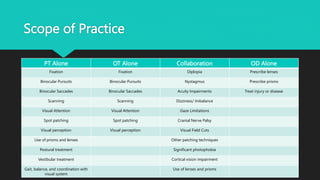 Scope of Practice
PT Alone OT Alone Collaboration OD Alone
Fixation Fixation Diplopia Prescribe lenses
Binocular Pursuits Binocular Pursuits Nystagmus Prescribe prisms
Binocular Saccades Binocular Saccades Acuity Impairments Treat injury or disease
Scanning Scanning Dizziness/ Imbalance
Visual Attention Visual Attention Gaze Limitations
Spot patching Spot patching Cranial Nerve Palsy
Visual perception Visual perception Visual Field Cuts
Use of prisms and lenses Other patching techniques
Postural treatment Significant photophobia
Vestibular treatment Cortical vision impairment
Gait, balance, and coordination with
visual system
Use of lenses and prisms
 