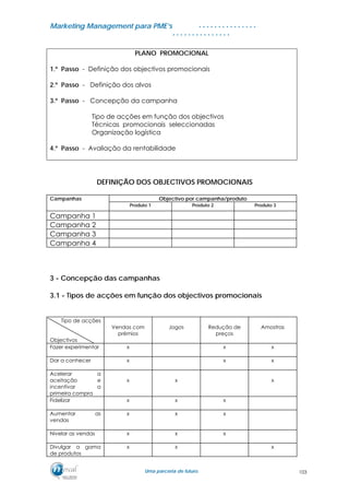 MMaarrkkeettiinngg MMaannaaggeemmeenntt ppaarraa PPMMEE’’ss
UUmmaa ppaarrcceerriiaa ddee ffuuttuurroo..
. . . . . . . . . . . . . . .
. . . . . . . . . . . . . . .
PLANO PROMOCIONAL
1.º Passo - Definição dos objectivos promocionais
2.º Passo - Definição dos alvos
3.º Passo - Concepção da campanha
Tipo de acções em função dos objectivos
Técnicas promocionais seleccionadas
Organização logística
4.º Passo - Avaliação da rentabilidade
DEFINIÇÃO DOS OBJECTIVOS PROMOCIONAIS
Campanhas Objectivo por campanha/produto
Produto 1 Produto 2 Produto 3
Campanha 1
Campanha 2
Campanha 3
Campanha 4
3 - Concepção das campanhas
3.1 - Tipos de acções em função dos objectivos promocionais
Tipo de acções
Vendas com Jogos Redução de Amostras
Objectivos
prémios preços
Fazer experimentar x x x
Dar a conhecer x x x
Acelerar a
aceitação e
incentivar a
primeira compra
x x x
Fidelizar x x x
Aumentar as
vendas
x x x
Nivelar as vendas x x x
Divulgar a gama
de produtos
x x x
103
 
