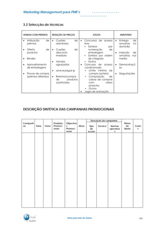 MMaarrkkeettiinngg MMaannaaggeemmeenntt ppaarraa PPMMEE’’ss
UUmmaa ppaarrcceerriiaa ddee ffuuttuurroo..
. . . . . . . . . . . . . . .
. . . . . . . . . . . . . . .
3.2 Selecção de técnicas
VENDAS COM PRÉMIOS REDUÇÃO DE PREÇOS JOGOS AMOSTRAS
• Atribuição de
prémios
• Oferta de
produtos
• Brindes
• Aproveitamento
de embalagens
• Provas de compra
(prémios diferidos)
• Cupões de
reembolso
• Cupões de
desconto
imediato
• Vendas
agrupadas
• Leve x pague y
• Retoma/compra
de produtos
substituídos
• Concursos de acesso
livre
∗ Sorteios por
numeração de
embalagem
∗ Sorteios por ordem
de chegada
∗ Outros
• Concurso de acesso
condicionado
∗ Limite mínimo de
compra (sorteio)
∗ Composição de
cabaz de compras
com vários
produtos
∗ Outros
• Jogos de animação
• Entrega de
amostras no
domicílio
• Inserção de
amostras nos
media
• Demonstraçõ
es
• Degustações
DESCRIÇÃO SINTÉTICA DAS CAMPANHAS PROMOCIONAIS
Descrição da campanha
Campanh
as Data Tema
Produtos
Promoci
onais
Objectivo
s
Promoci
onais
Alvos Tipo
de
acção
Técnica Normas
operativa
s
Meios
de
Apoio
Custo
s
104
 