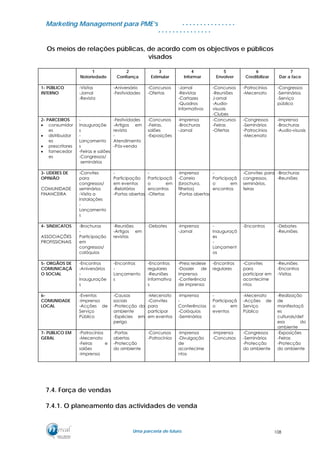 MMaarrkkeettiinngg MMaannaaggeemmeenntt ppaarraa PPMMEE’’ss
UUmmaa ppaarrcceerriiaa ddee ffuuttuurroo..
. . . . . . . . . . . . . . .
. . . . . . . . . . . . . . .
Os meios de relações públicas, de acordo com os objectivos e públicos
visados
1
Notoriedade
2
Confiança
3
Estimular
4
Informar
5
Envolver
6
Credibilizar
7
Dar a face
1- PÚBLICO
INTERNO
-Visitas
-Jornal
-Revista
-Aniversário
-Festividades
-Concursos
-Ofertas
-Jornal
-Revistas
-Cartazes
-Quadros
informativos
-Concursos
-Reuniões
J-ornal
-Audio-
visuais
-Clubes
-Patrocínios
-Mecenato
-Congressos
-Seminários
-Serviço
público
2- PARCEIROS
• consumidor
es
• distribuidor
es
• prescritores
• fornecedor
es
-
Inauguraçõe
s
-
Lançamento
s
-Feiras e salões
-Congressos/
seminários
-Festividades
-Artigos em
revista
-
Atendimento
-Pós-venda
-Concursos
-Feiras,
salões
-Exposições
-Imprensa
-Brochuras
-Jornal
-Concursos
-Feiras
-Ofertas
-Congressos
-Seminários
-Patrocínios
-Mecenato
-Imprensa
-Brochuras
-Audio-visuais
3- LIDERES DE
OPINIÃO
COMUNIDADE
FINANCEIRA
-Convites
para
congressos/
seminários
-Visita a
instalações
-
Lançamento
s
-
Participação
em eventos
-Relatórios
-Portas abertas
-
Participaçã
o em
encontros
-Ofertas
-Imprensa
-Correio
(brochura,
filhetos)
-Portas abertas
-
Participaçã
o em
encontros
-Convites para
congressos,
seminários,
feiras
-Brochuras
-Reuniões
4- SINDICATOS
ASSOCIAÇÕES
PROFISSIONAIS
-Brochuras
-
Participação
em
congressos/
colóquios
-Reuniões
-Artigos em
revistas
-Debates -Imprensa
-Jornal
-
Inauguraçõ
es
-
Lançament
os
-Encontros -Debates
-Reuniões
5- ORGÃOS DE
COMUNICAÇÃ
O SOCIAL
-Encontros
-Aniversários
-
Inauguraçõe
s
-Encontros
-
Lançamento
s
-Encontros
regulares
-Reuniões
informativa
s
-Press realese
-Dossier de
imprensa
-Conferência
de imprensa
-Encontros
regulares
-Convites
para
participar em
acontecime
ntos
-Reuniões
-Encontros
-Visitas
6-
COMUNIDADE
LOCAL
-Eventos
-Imprensa
-Acções de
Serviço
Público
-Causas
sociais
-Protecção do
ambiente
-Espécies em
perigo
-Mecenato
-Convites
para
participar
em eventos
-Imprensa
-
Conferências
-Colóquios
-Seminários
-
Participaçã
o em
eventos
-Mecenato
-Acções de
Serviço
Público
-Realização
de
manifestaçõ
es
culturais/def
esa do
ambiente
7- PUBLICO EM
GERAL
-Patrocínios
-Mecenato
-Feiras e
salões
-Imprensa
-Portas
abertas
-Protecção
do ambiente
-Concursos
-Patrocínios
-Imprensa
-Divulgação
de
acontecime
ntos
-Imprensa
-Concursos
-Congressos
-Seminários
-Protecção
do ambiente
-Exposições
-Feiras
-Protecção
do ambiente
7.4. Força de vendas
7.4.1. O planeamento das actividades de venda
108
 