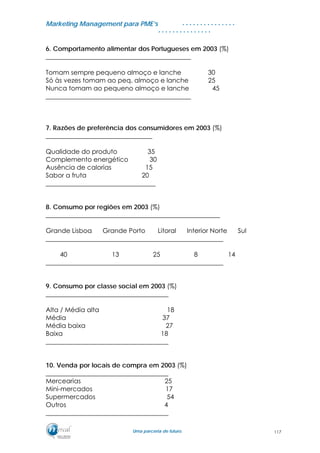 MMaarrkkeettiinngg MMaannaaggeemmeenntt ppaarraa PPMMEE’’ss
UUmmaa ppaarrcceerriiaa ddee ffuuttuurroo..
. . . . . . . . . . . . . . .
. . . . . . . . . . . . . . .
6. Comportamento alimentar dos Portugueses em 2003 (%)
_____________________________________________
Tomam sempre pequeno almoço e lanche 30
Só às vezes tomam ao peq. almoço e lanche 25
Nunca tomam ao pequeno almoço e lanche 45
_____________________________________________
7. Razões de preferência dos consumidores em 2003 (%)
_________________________________
Qualidade do produto 35
Complemento energético 30
Ausência de calorias 15
Sabor a fruta 20
__________________________________
8. Consumo por regiões em 2003 (%)
______________________________________________________
Grande Lisboa Grande Porto Litoral Interior Norte Sul
_______________________________________________________
40 13 25 8 14
_______________________________________________________
9. Consumo por classe social em 2003 (%)
______________________________________
Alta / Média alta 18
Média 37
Média baixa 27
Baixa 18
______________________________________
10. Venda por locais de compra em 2003 (%)
______________________________________
Mercearias 25
Mini-mercados 17
Supermercados 54
Outros 4
______________________________________
117
 