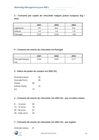 MMaarrkkeettiinngg MMaannaaggeemmeenntt ppaarraa PPMMEE’’ss
UUmmaa ppaarrcceerriiaa ddee ffuuttuurroo..
. . . . . . . . . . . . . . .
. . . . . . . . . . . . . . .
3 - Consumo per capita de chocolate nalguns países europeus (kg /
ano)
2001 2002 2003
Inglaterra 7.9 8.6 9.4
Grécia 1.4 1.6 1.9
Portugal 0.23 0.35 1.06
4 - Consumo de snacks de chocolate em Portugal
2001 2002 2003
Percapita(kg/a
no)
0.04 0.09 0.17
5 - Índice do poder de compra em 2003 (%)
Grande Lisboa 35
Grande Porto 20
Litoral 20
Interior Norte 10
Sul 15
6 - Consumo de snacks de chocolate em 2003 (%) - por escalões etários
0 - 14 anos 30
15 - 19 anos 18
20 - 34 anos 27
35 - mais anos 25
7 - Consumo de snacks de chocolate em 2003 (%) - por regiões
Grande Lisboa 31
123
 