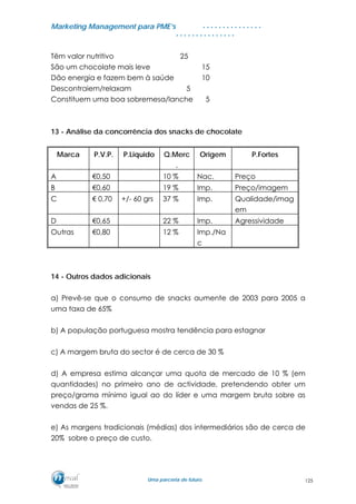MMaarrkkeettiinngg MMaannaaggeemmeenntt ppaarraa PPMMEE’’ss
UUmmaa ppaarrcceerriiaa ddee ffuuttuurroo..
. . . . . . . . . . . . . . .
. . . . . . . . . . . . . . .
Têm valor nutritivo 25
São um chocolate mais leve 15
Dão energia e fazem bem à saúde 10
Descontraiem/relaxam 5
Constituem uma boa sobremesa/lanche 5
13 - Análise da concorrência dos snacks de chocolate
Marca P.V.P. P.Liquido Q.Merc
.
Origem P.Fortes
A €0,50 10 % Nac. Preço
B €0,60 19 % Imp. Preço/imagem
C € 0,70 +/- 60 grs 37 % Imp. Qualidade/imag
em
D €0,65 22 % Imp. Agressividade
Outras €0,80 12 % Imp./Na
c
14 - Outros dados adicionais
a) Prevê-se que o consumo de snacks aumente de 2003 para 2005 a
uma taxa de 65%
b) A população portuguesa mostra tendência para estagnar
c) A margem bruta do sector é de cerca de 30 %
d) A empresa estima alcançar uma quota de mercado de 10 % (em
quantidades) no primeiro ano de actividade, pretendendo obter um
preço/grama mínimo igual ao do líder e uma margem bruta sobre as
vendas de 25 %.
e) As margens tradicionais (médias) dos intermediários são de cerca de
20% sobre o preço de custo.
125
 