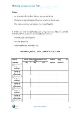 MMaarrkkeettiinngg MMaannaaggeemmeenntt ppaarraa PPMMEE’’ss
UUmmaa ppaarrcceerriiaa ddee ffuuttuurroo..
. . . . . . . . . . . . . . .
. . . . . . . . . . . . . . .
Notas:
- As unidades de medida devem ser comparáveis
- Deflacionar os valores se utilizarmos o volume de vendas
- Deve-se considerar vendas da mesma categoria
A análise deverá ser realizada para um período de três anos. Desta
forma retiramos eventuais efeitos sobre as vendas:
- De natureza promocional
- Roturas de stocks
- Lançamento de produtos, etc.
DETERMINAÇÃO DA QUOTA DE MERCADO RELATIVA
Universo Vendas anuais desinflacionadas (base
1995)
Total de Quota de
mercado
De análise 1995 1996 1997 Vendas relativa (2)
Unidade-base 1
(1)
Vendas da
empresa
Vendas do
principal
concorrente
Unidade-base 2
(1)
Vendas da
empresa
Vendas do
principal
concorrente
Unidade-base 3
(1)
Vendas da
empresa
Vendas do
principal
concorrente
Unidade-base 4
(1)
35
 