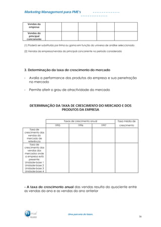 MMaarrkkeettiinngg MMaannaaggeemmeenntt ppaarraa PPMMEE’’ss
UUmmaa ppaarrcceerriiaa ddee ffuuttuurroo..
. . . . . . . . . . . . . . .
. . . . . . . . . . . . . . .
Vendas da
empresa
Vendas do
principal
concorrente
(1) Poderá ser substituído por linha ou gama em função do universo de análise seleccionado
(2) Vendas da empresa/vendas do principal concorrente no período considerado
3. Determinação da taxa de crescimento do mercado
- Avalia a performance dos produtos da empresa e sua penetração
no mercado
- Permite aferir o grau de atractividade do mercado
DETERMINAÇÃO DA TAXA DE CRESCIMENTO DO MERCADO E DOS
PRODUTOS DA EMPRESA
Taxas de crescimento anual Taxa média de
1995 1996 1997 crescimento
Taxa de
crescimento das
vendas do
mercado de
referência
Taxa de
crescimento das
vendas dos
mercados onde
a empresa está
presente:
Unidade-base 1
Unidade-base 2
Unidade-base 3
Unidade-base 4
- A taxa de crescimento anual das vendas resulta do quociente entre
as vendas do ano e as vendas do ano anterior
36
 