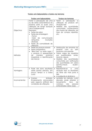 MMaarrkkeettiinngg MMaannaaggeemmeenntt ppaarraa PPMMEE’’ss
UUmmaa ppaarrcceerriiaa ddee ffuuttuurroo..
. . . . . . . . . . . . . . .
. . . . . . . . . . . . . . .
Testes em laboratório e testes no terreno
Testes em laboratório Testes no terreno
Objectivos
Testar a percepção de uma
ou de várias características do
produto para os quais uma
utilização de longa duração
não é indispensável.
Exemplos:
• Testes de sabor
• Testes de embalagem
-Forma
-Valor de comunicação
(etiquetas, inscrições
diversas)
• Testes de comodidade de
utilização
• Testar a percepção e
utilização do produto em
situação real
• Medida das quantidades
consumidas, conhecimento
dos modos de utilização, da
taxa de compra repetida,
etc.
Métodos
• Testes do produto isolado
• Teste comparativo
• “Blind test” ou teste cego (
o produto é apresentado
de maneira anónima
impedindo a identificação
da marca)
• Distribuição de amostras do
produto com ou sem
produtos concorrentes
• Várias vagas de inquéritos
por questionários; antes,
durante, depois
• Medida das quantidades
consumidas por verificação
das quantidades em sobra
(pantry-check; dusbin-
check)
Vantagens
• Pode dar bons resultados
sobre pontos precisos, em
pouco tempo e a baixo
custo
• Reportando-se a uma
situação real, os resultados
do teste são mais justos e
fiéis
• A avaliação é dinâmica
Inconvenientes
• Campo limitado.
Enviesamento provocados
pelo aspecto artificial das
condições de utilização
• Lentidão do método, custo
elevado, pode retardar o
lançamento, risco de
cansaço das pessoas
entrevistadas várias vezes
47
 