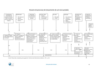UUmmaa ppaarrcceerriiaa ddee ffuuttuurroo..
Resumo do processo de lançamento de um novo produto
sim
sim sim sim sim sim sim
sim
sim
não não não não não não sim
não
não
Fonte: Philip Kotler, Marketing Management, Prentice-Hall International Editions, 1991, p. 341
ABANDONO
Coordenação e
estimulação da
pesquisa de ideias,
tanto no exterior
como no interior da
empresa
Identificação:
1. Dos factos do
sucesso
2. Do seu peso
relativo
Elaboração
dos diferentes
conceitos de
produto
Decisões sobre:
1. O preço
2. Adistribuição
3. A promoção
Previsão:
1. Mercado
2. Custos
Aplicação:
1. Teste técnicos
2. Testes ao
consumidor
3. Marca
4. Embalagem
Produção em
pré-série
Preparação da
campanha
publicitária
Compra de
equipamento
Produção e
distribuição
1. Pesquisa de ideias
A ideia obtida merece
ser nalisada?
2. Filtragem
A ideia é compatível
com os objectivos
estratégicos e
recursos da empresa
3. Desenvolvimento e
testes de conceito.
Podemos encontrar um
bom conceito para o
produto que leve os
consumidores a
experimentar?
4. Elaboração da
estratégia de
marketing.
Podemos pôr em
acção uma
estratégia de
marketing eficaz?
5. Análise económica.
Lançar este produto
vai-nos permitir atingir
os nossos objectivos
de rendabilidade
6. Desenvolvimento
do produto.
O produto está
técnica e
comercialmente
acabado?
7. Testes de
mercado.
As vendas do
produto
correspondem às
nossas
expectativas?
8.Comercialização
As vendas
correspondem às
nossas
expectativas?
Preparar
planos
futuros
A ideia deve
voltar ao estádio
de
desenvolvimento
do produto?
Devemos
modificar o nosso
programa de
produção ou de
marketing?
48
 