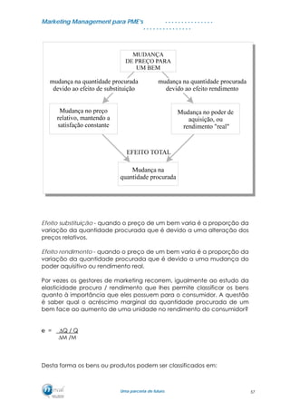 MMaarrkkeettiinngg MMaannaaggeemmeenntt ppaarraa PPMMEE’’ss
UUmmaa ppaarrcceerriiaa ddee ffuuttuurroo..
. . . . . . . . . . . . . . .
. . . . . . . . . . . . . . .
Efeito substituição - quando o preço de um bem varia é a proporção da
variação da quantidade procurada que é devido a uma alteração dos
preços relativos.
Efeito rendimento - quando o preço de um bem varia é a proporção da
variação da quantidade procurada que é devido a uma mudança do
poder aquisitivo ou rendimento real.
Por vezes os gestores de marketing recorrem, igualmente ao estudo da
elasticidade procura / rendimento que lhes permite classificar os bens
quanto à importância que eles possuem para o consumidor. A questão
é saber qual o acréscimo marginal da quantidade procurada de um
bem face ao aumento de uma unidade no rendimento do consumidor?
e = ∆Q / Q
∆M /M
Desta forma os bens ou produtos podem ser classificados em:
57
 