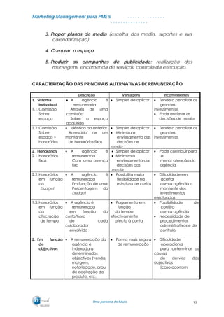 MMaarrkkeettiinngg MMaannaaggeemmeenntt ppaarraa PPMMEE’’ss
UUmmaa ppaarrcceerriiaa ddee ffuuttuurroo..
. . . . . . . . . . . . . . .
. . . . . . . . . . . . . . .
3. Propor planos de media (escolha dos media, suportes e sua
calendarização)
4. Comprar o espaço
5. Produzir as campanhas de publicidade; realização das
mensagens, encomenda de serviços, controlo da execução.
CARACTERIZAÇÃO DAS PRINCIPAIS ALTERNATIVAS DE REMUNERAÇÃO
Descrição Vantagens Inconvenientes
1. Sistema
Individual
1.1.Comissão
Sobre
espaço
• A agência é
remunerada
Através de uma
comissão
Sobre o espaço
adquirido
• Simples de aplicar • Tende a penalizar os
grandes
investimentos
• Pode enviesar as
decisões de media
1.2.Comissão
Sobre
espaço +
honorários
• Idêntico ao anterior
Acrescido de um
montante
de honorários fixos
• Simples de aplicar
• Minimiza o
enviesamento das
decisões de
media
• Tende a penalizar os
grandes
investimentos
2. Honorários
2.1.Honorários
fixos
• A agência é
remunerada
Com uma avença
fixa
• Simples de aplicar
• Minimiza o
enviesamento das
decisões dos
media
• Pode contribuir para
a
menor atenção da
agência
2.2.Honorários
em função
do
budget
• A agência é
remunerada
Em função de uma
Percentagem do
budget
• Possibilita maior
flexibilidade na
estrutura de custos
• Dificuldade em
acertar
com a agência o
montante dos
investimentos
efectuados
1.3.Honorários
em função
da
afectação
de tempo
• A agência é
remunerada
em função do
custo/hora
de cada
colaborador
envolvido
• Pagamento em
função
do tempo
efectivamente
afecto à conta
• Possibilidade de
conflito
com a agência
• Necessidade de
procedimentos
administrativos e de
controlo
2. Em função
de
objectivos
• A remuneração da
agência é
indexada a
determinados
objectivos (venda,
margem,
notoriedade, grau
de aceitação do
produto, etc.
• Forma mais segura
de remuneração
• Dificuldade
operacional
para determinar as
causas
de desvios dos
objectivos
(caso ocorram
93
 