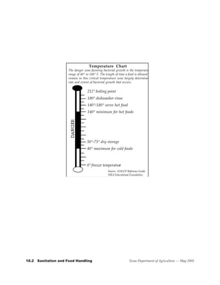 Temperature Chart
                      The danger zone favoring bacterial growth is the temperatur
                      range of 40° to 140° F. The length of time a food is allowed
                      remain in this critical temperature zone largely determines
                      rate and extent of bacterial growth that occurs.

                                    212° boiling point
                                    180° dishwasher rinse
                                    140°-180° serve hot food
                                    140° minimum for hot foods




                                   50°-75° dry storage
                                   40° maximum for cold foods



                                   0° freezer temperature
                                                   Source: HACCP Reference Guide.
                                                   NRA Educational Foundation.




18.2			Sanitation	and	Food	Handling                                Texas Department of Agriculture — May 2005
 