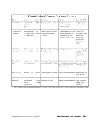 Characteristics of Common Foodborne Illnesses
 Illness              Cause                  Onset       Symptoms                             Spread                          Foods Involved

 Salmonellosis         Infection with         12-24      Nausea, diarrhea, 2-7 days          Eating contaminated              Meat, poultry and
                       Salmonella             hours                                          food; contact with               egg products
                       species                                                               infected persons


 Staphylococcus        Toxin produced          1-6       Severe vomiting, diarrhea,           Food handlers who carry         Custard- and
 poisoning             by certain strains      hours     abdominal cramping,                  the bacteria on skin in         cream-filled baked
                       of Staphylococcus                 1-2 days                             pimples or cuts; who            goods, ham,
                                                                                              cough or sneeze on food         poultry, egg,
                                                                                                                              potato salad,
                                                                                                                              cream sauces,
                                                                                                                              fillings



 Cl perfringens        Toxin released         8-24       Diarrhea, abdominal cramps, Eating contaminated food Meat, poultry and
 poisoning             in the intestine       hours      headache, 1 day                                      other foods held
                                                                                                              at warm
                                                                                                              temperatures



 Campylobacter        Infection, even  1 hour           Nausea, diarrhea, abdominal Contaminated drinking      Raw milk, eggs,
 jejuni               with low numbers                  cramps, headache, 1-10 days water, eating contaminated raw beef, poultry,
                                                                                    food, infected handlers,   cake icing, water
                                                                                    rodents, insects



 E coli 0157:H7       Strains of E coli      2-4 days Hemorrhaging in the colon              Eating contaminated foods Ground beef, raw
                                                                                                                       milk, chicken



 Listeriosis          Infection with         2-3 days Meningitis, 2-7 days                   Eating contaminated foods Milk, vegetables,
                      Listeria               -3 weeks                                                                  cheese, meat,
                      monocytogenes                                                                                    seafood

   Source: National Food Service Management Institute (1995), Healthy Cuisine for Kids Workshop Trainer’s Manual. The University of Mississippi: NFSMI.




Texas Department of Agriculture — May 2005                                              Sanitation	and	Food	Handling			18.5
 