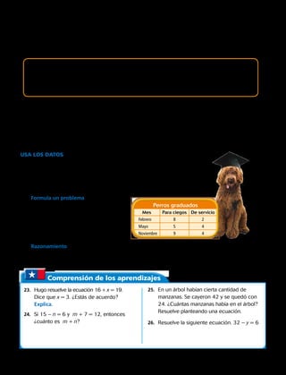 14. m 2 9 5 13 15. n 2 5 5 13 16. 15 2 s 5 4
USA los DATOS  Para los ejercicios 20 y 21, usa la tabla.
	20.	 ¿Cuántos perros para ciegos y cuántos
perros de servicio se graduaron en
total? ¿Cuánto perros se graduaron en
total?  ​ 
	21.	 Formula un problema Escribe y
resuelve una ecuación que compare el
número total de perros para ciegos y el
número total de perros de servicio que
se graduaron. Señala lo que representa la
incógnita. Utiliza la ayuda de la balanza.
Resuelve las siguientes ecuaciones. Puedes ayudarte con la recta numérica o la balanza.
Mes Para ciegos De servicio
Febrero 8 2
Mayo 5 4
Noviembre 9 4
Perros graduados
	22.	 Razonamiento Si 6 = m + 4 y c + m = 7, halla m y c. Puedes utilizar una recta numérica para
encontrar los valores de m y c .
Comprensión de los aprendizajes
	23.	 Hugo resuelve la ecuación 16 + x = 19.
Dice que x = 3. ¿Estás de acuerdo?
Explica.
	24.	 Si 15 – n = 6 y m + 7 = 12, entonces
¿cuánto es m + n?
	25.	 En un árbol habían cierta cantidad de
manzanas. Se cayeron 42 y se quedó con
24. ¿Cuántas manzanas había en el árbol?
Resuelve planteando una ecuación.
	26.	 Resuelve la siguiente ecuación. 32 – y = 6
17. 12 2 p 5 4 18. y 2 6 5 8 19. 10 2 x 5 6
Dibuja la recta numérica para el siguiente enunciado y la ecuación que usarías para resolverlo.
Elige una incógnita para el valor desconocido. Señala lo que esa incógnita representa.
13.	Andrea tenía algo de dinero. Gastó $ 8 000 y le quedaron $ 4 000.
Capítulo 6 149
 
