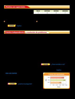 Práctica independiente y resolución de problemas
Práctica con supervisión
	1. Escribe este número en forma habitual.
Escribe cada número en forma habitual.
Escribe cada número en forma habitual.
MILES CENTENAS DECENAS UNIDADES
1 3 4 7
	2. ocho mil doscientos cincuenta y ocho. 3. tres mil ciento catorce.
	4. mil trescientos ocho. 5. dos mil treinta y cuatro.
	6. Explica cómo hallar el valor de cada dígito en el número 9 248.
	7. nueve mil setecientos treinta y uno.	 8. dos mil cuatro.
	9. ocho mil quinientos dos. 	 10. siete mil trescientos noventa y uno.	
	11. seis mil cincuenta y cuatro.	 12. dos mil trescientos ochenta y nueve.	
Escribe el valor posicional del dígito subrayado.
	13. 6 452		 14. 3 801	 15. 5 018			 16. 7 314		
	17. 4 516		18. 2 970	 19. 8 273			20. 1 959	
	21. Escribe un número de 4 dígitos que tenga un
7 en la posición de las centenas.
22. Escribe un número que tenga 1 000 más que
6 243.
	23. ¿Cuántas centenas hay en 6 000? ¿Cuántas
decenas hay?
24. ¿Tiene sentido o no? Beatriz
dice que el número más grande posible de 4
dígitos es 9 000. ¿Es correcta
la afirmación de Beatriz? Explica.
USA LOS DATOS Para los ejercicios 25 y
26, usa el gráfico.
25. Usa la forma habitual para escribir el
número de frascos de mermelada de
mora que se vendieron en 2005.
26. ¿Cuál es la pregunta?
La respuesta es 3 500.
Frascos de mermelada
Frascos
1 0000
2003
2004
2005
Años
2 000 3 000 4 000 5 000
4 350
3 500
4 800
6 
 
