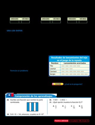 Comprensión de los aprendizajes
28.	 Escribe una fracción que nombre la parte
sombreada.
	29.	 Si 6 • 9 5 54, entonces, ¿cuánto es 9 • 6?
30.	 7 691 2 3 852 5
	31.	 ¿Qué opción muestra la fracción 0,2?
	A		B		C	 D	
Escribe cada fracción como decimal.
	11.	 	12.	 	13.	 	14.	 	15.	
Escribe cada decimal como fracción.
	16.		 17.		 18.
	19.	0,5	20.	0,2	21.	0,9	22.	0,3	23.	0,8
Clave: cada = 1 acierto
0
2
1
2
2
10
8
10
USA LOS DATOS Para los ejercicios 24 al
26, usa el pictograma.
	24.	 Cada jugador lanzó 10 veces el tejo en el
juego de la rayuela. El pictograma muestra
la cantidad de aciertos de cada uno de
los participantes. Escribe un decimal que
muestre qué parte del total de aciertos fue
logrado por Tito.
	25.	 Formula un problema Vuelve a leer el
problema 24. Escribe un problema similar
cambiando el nombre de la persona que
lanzó la rayuela.
	26.	 Escribe un decimal que muestre la cantidad
de tiros que Sergio no acertó. 	27.	 ¿Cuál es la pregunta?
Leonor lanzó 10 veces el tejo y acertó 3.
9
10
2
10
8
10
6
10
5
10
Unidades , Décimas
0 4
Unidades , Décimas
0 7
Unidades , Décimas
0 1
Resultados de lanzamientos del tejo
en el juego de la rayuela
Nombre Lanzamientos acertados
Tito
Leonor
Carmen
Sergio
Práctica adicional en la página 198, Grupo A
La rayuela es un juego típico de las zonas campesinas de Chile que se practica desde
la época de la Colonia. El juego consiste en colocar en el suelo un cajón con un cordel
tensado de color blanco que atraviesa la mitad del cajón. El jugador se ubica a una distancia
determinada y lanza un tejo, que es un disco pequeño, el cual debe caber justo sobre el
cordel para obtener el mayor puntaje, entre más cerca del cordel caiga mejor es el puntaje y
entre más lejos es menor. En versiones más sencillas del juego, el tejo puede ser una piedra o
un trozo de madera y si el tejo cae sobre el cordel se considera un acierto
184 
 